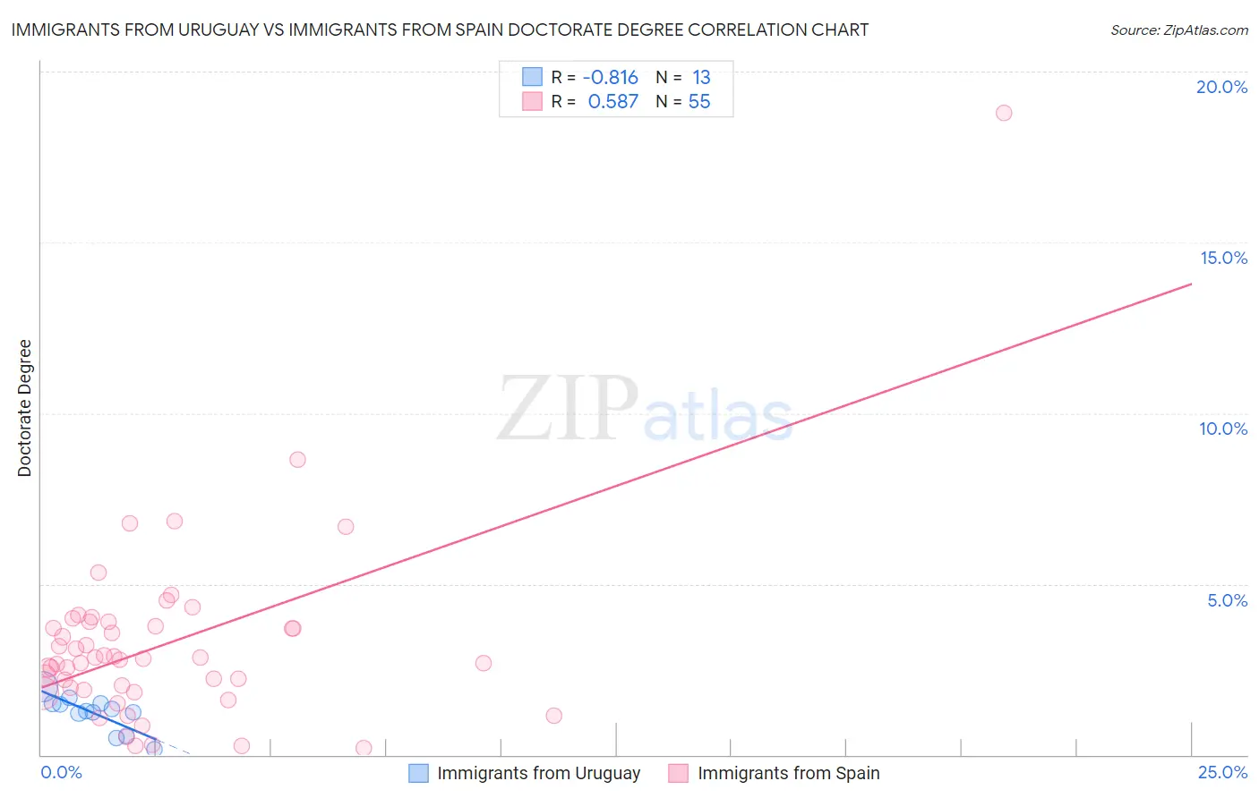 Immigrants from Uruguay vs Immigrants from Spain Doctorate Degree