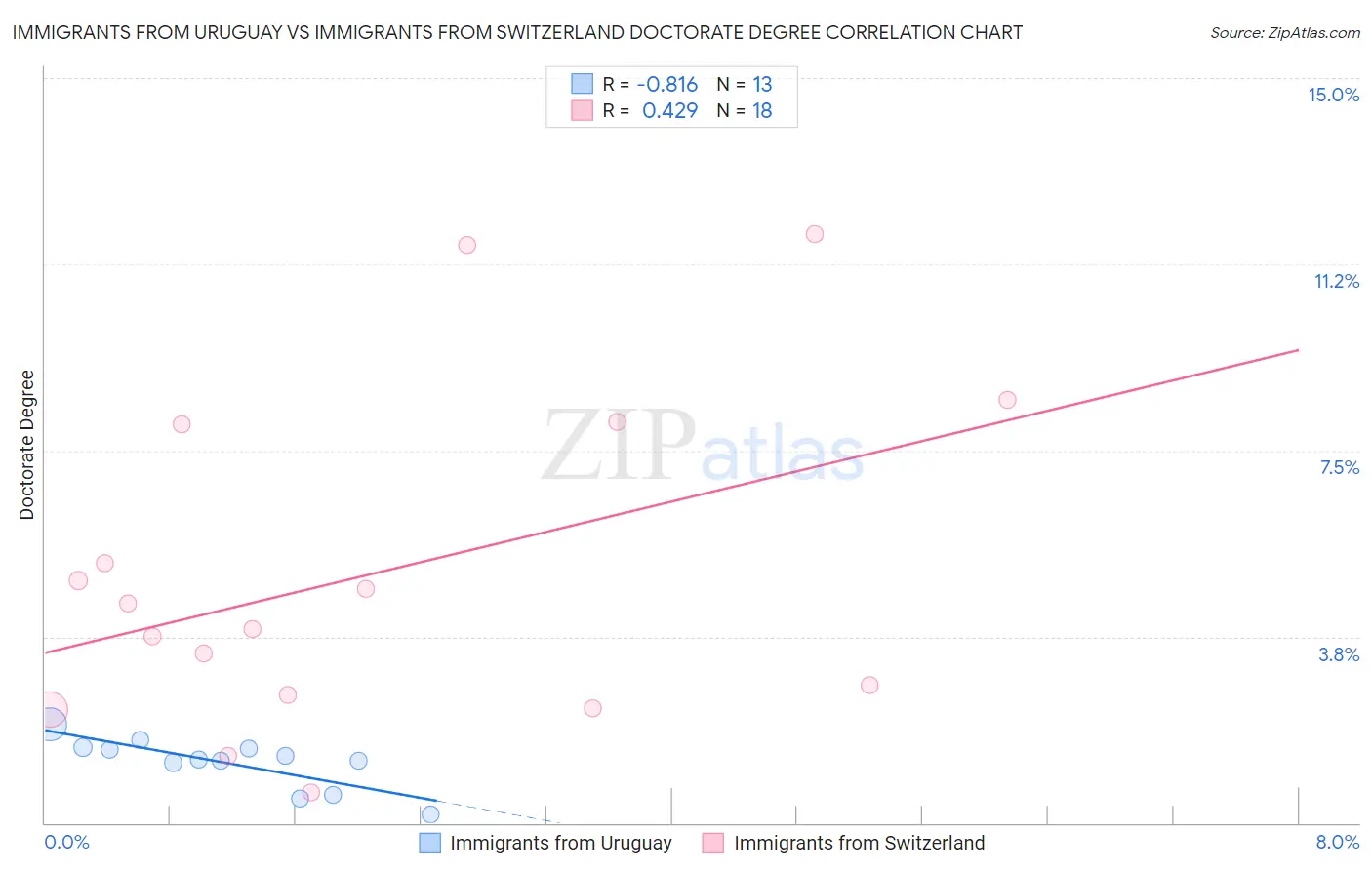 Immigrants from Uruguay vs Immigrants from Switzerland Doctorate Degree