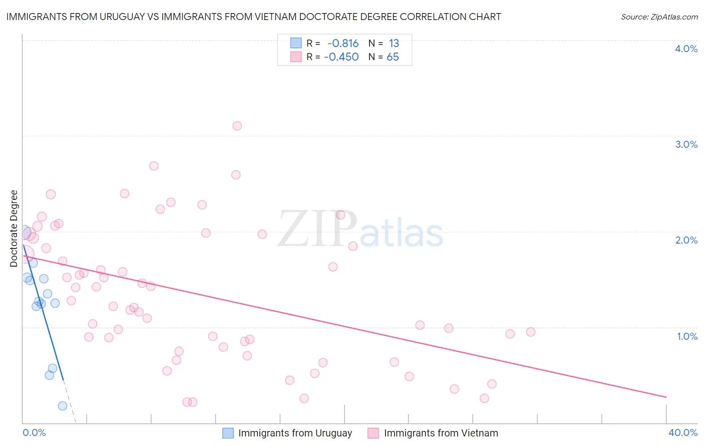 Immigrants from Uruguay vs Immigrants from Vietnam Doctorate Degree