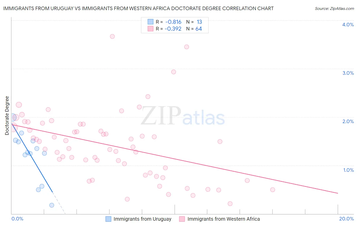 Immigrants from Uruguay vs Immigrants from Western Africa Doctorate Degree