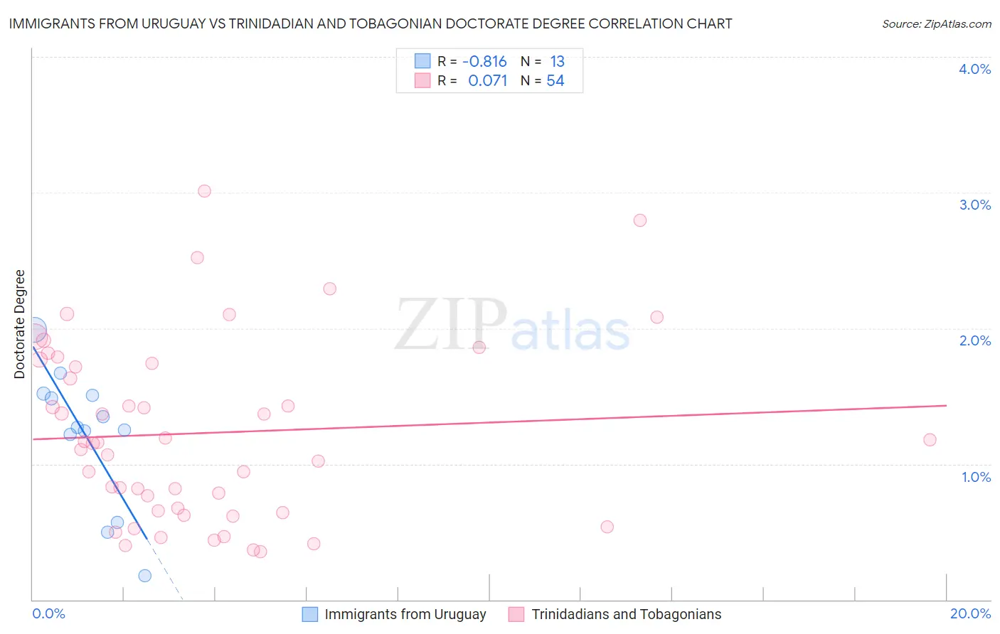 Immigrants from Uruguay vs Trinidadian and Tobagonian Doctorate Degree