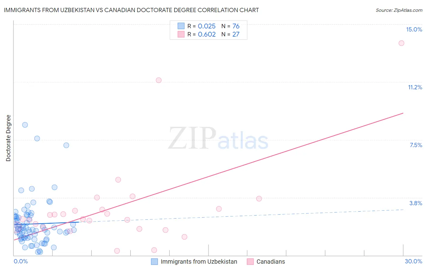 Immigrants from Uzbekistan vs Canadian Doctorate Degree
