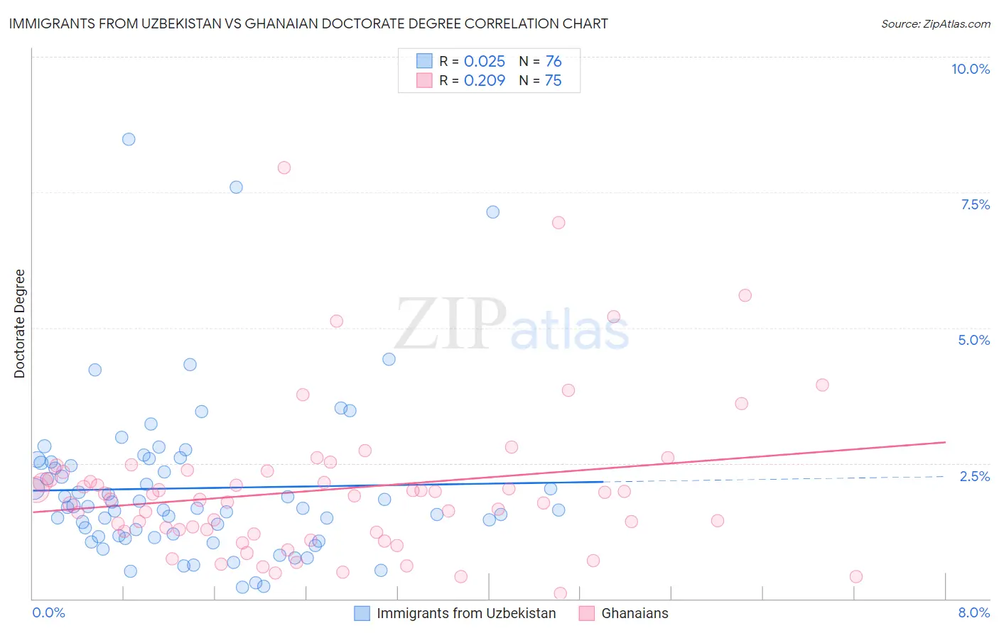 Immigrants from Uzbekistan vs Ghanaian Doctorate Degree