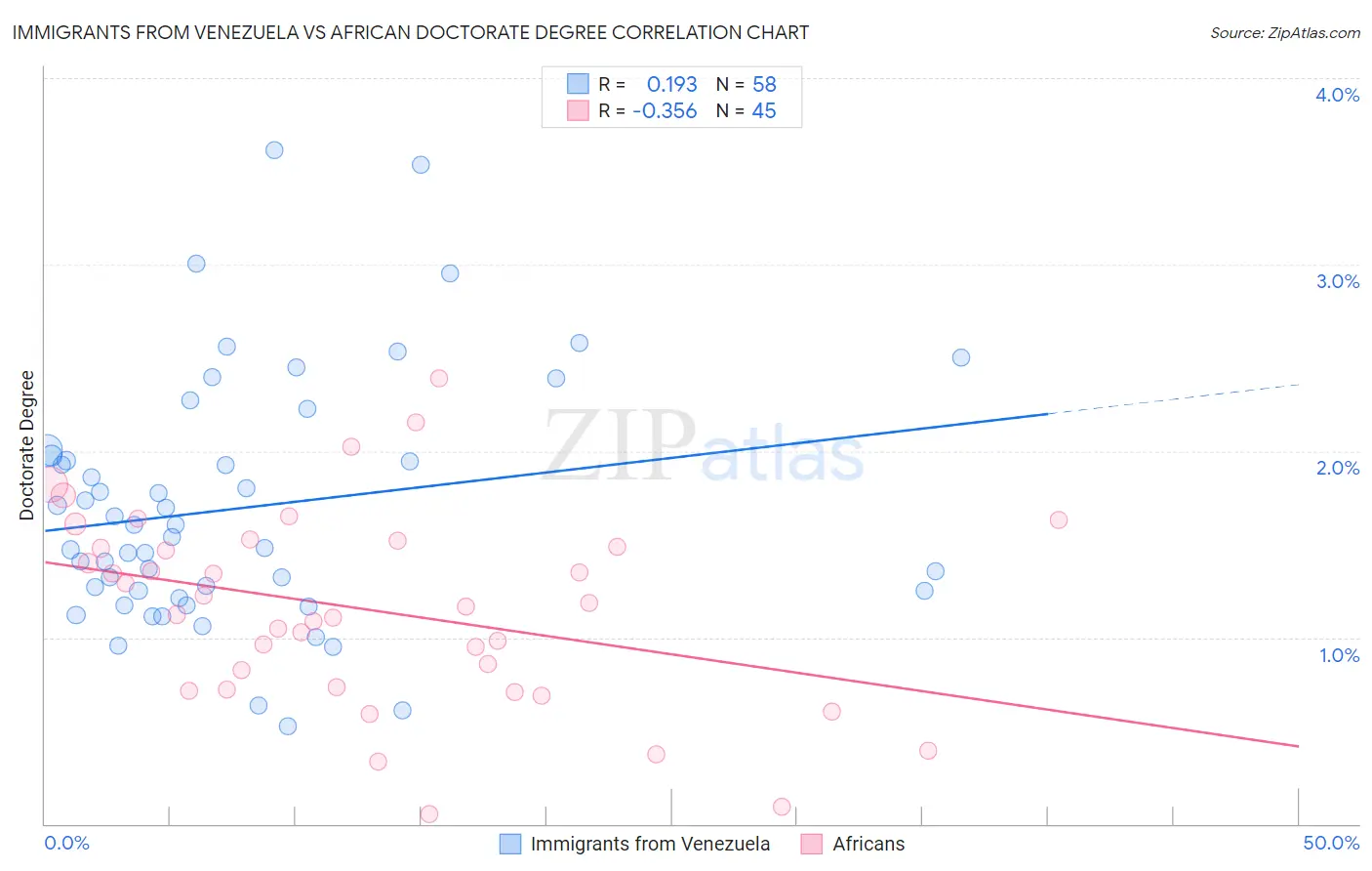 Immigrants from Venezuela vs African Doctorate Degree