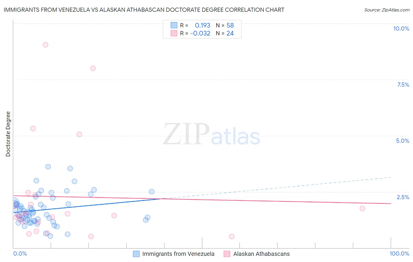 Immigrants from Venezuela vs Alaskan Athabascan Doctorate Degree