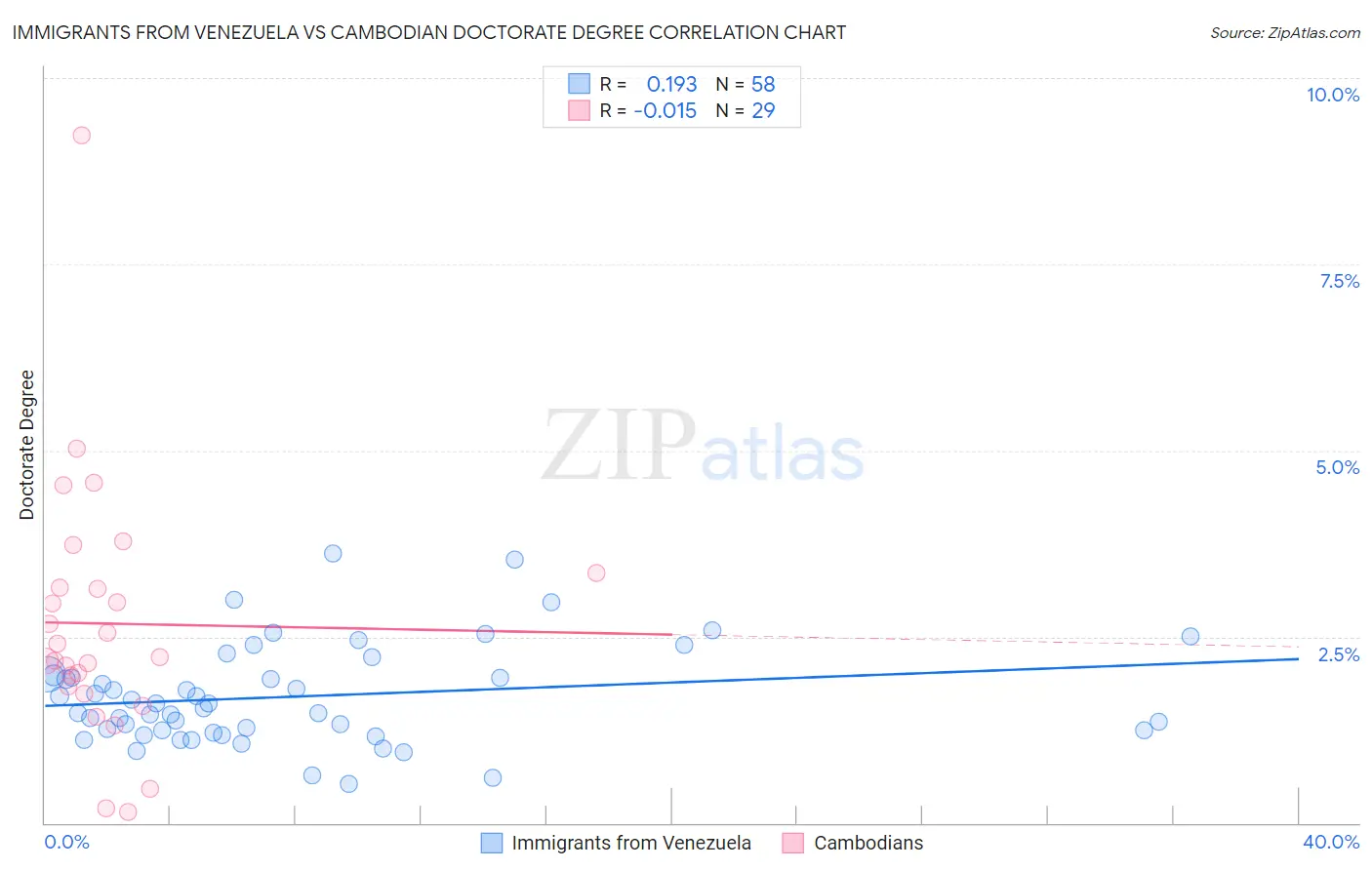 Immigrants from Venezuela vs Cambodian Doctorate Degree