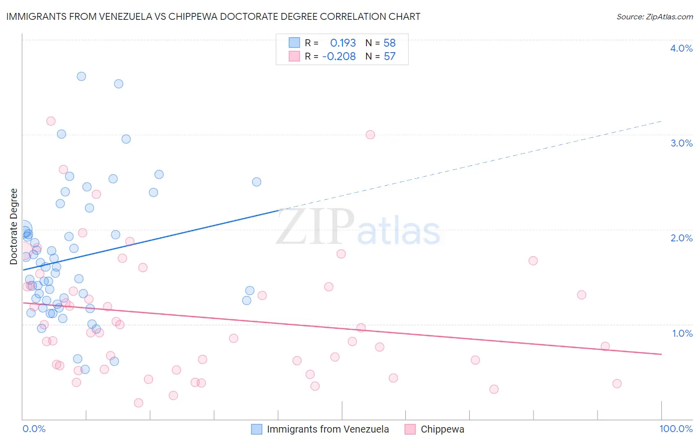 Immigrants from Venezuela vs Chippewa Doctorate Degree