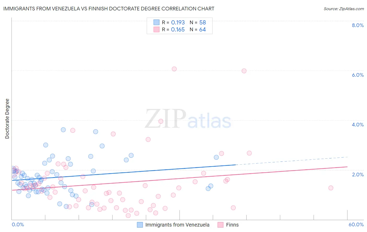 Immigrants from Venezuela vs Finnish Doctorate Degree