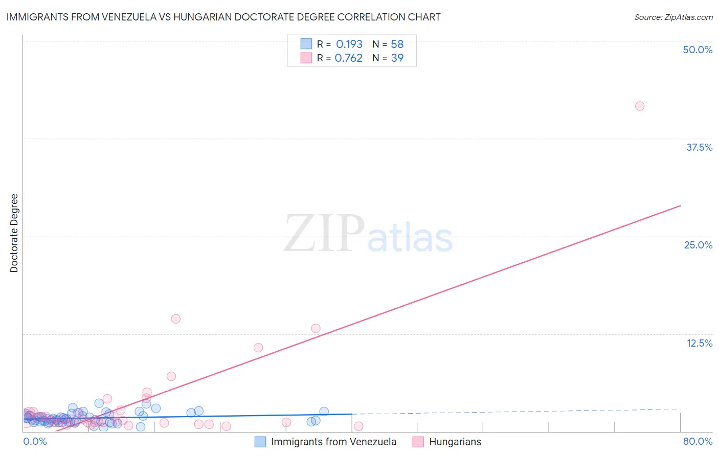 Immigrants from Venezuela vs Hungarian Doctorate Degree