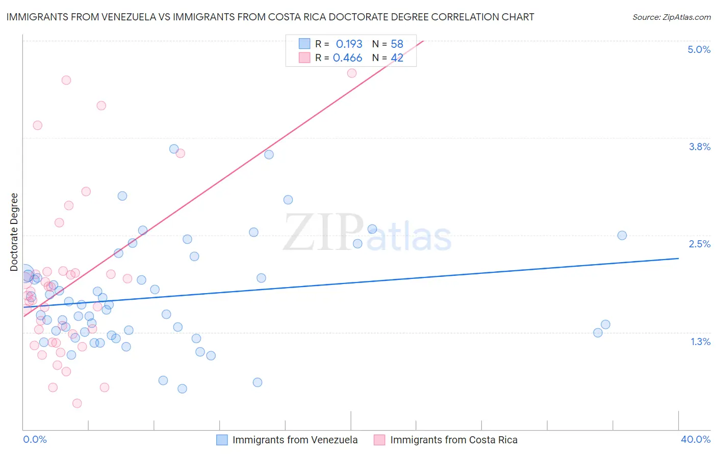 Immigrants from Venezuela vs Immigrants from Costa Rica Doctorate Degree
