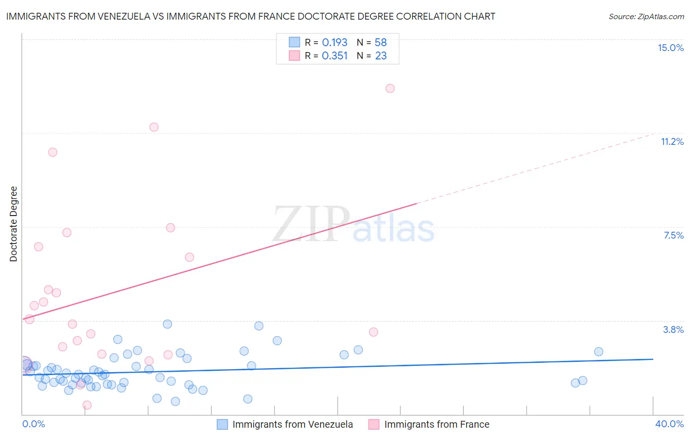 Immigrants from Venezuela vs Immigrants from France Doctorate Degree