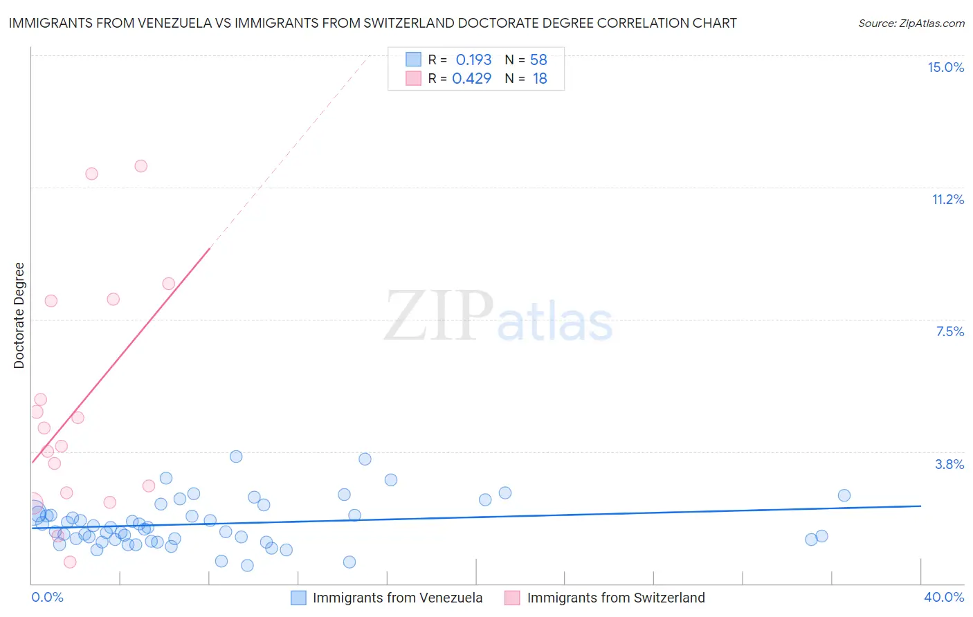 Immigrants from Venezuela vs Immigrants from Switzerland Doctorate Degree