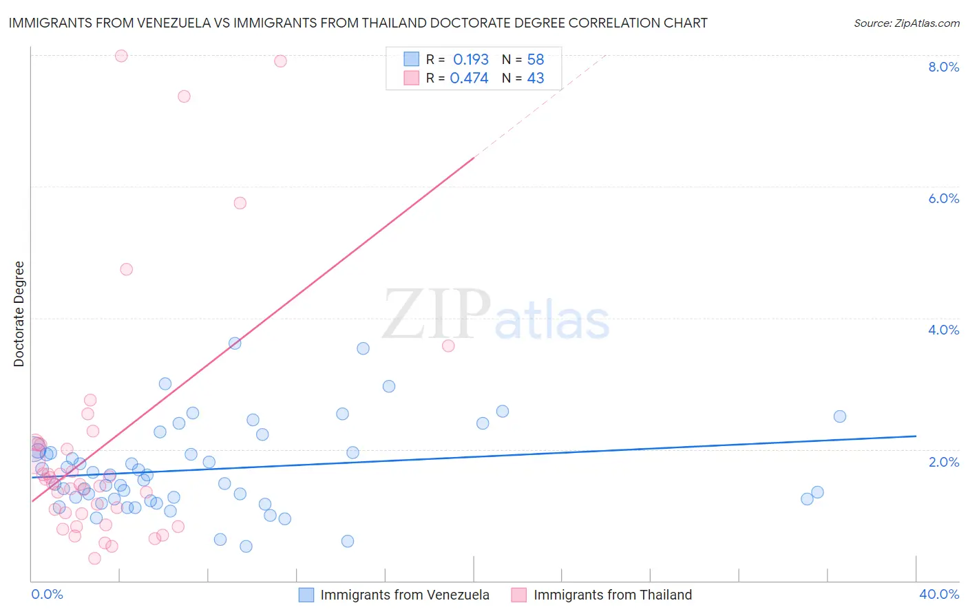 Immigrants from Venezuela vs Immigrants from Thailand Doctorate Degree