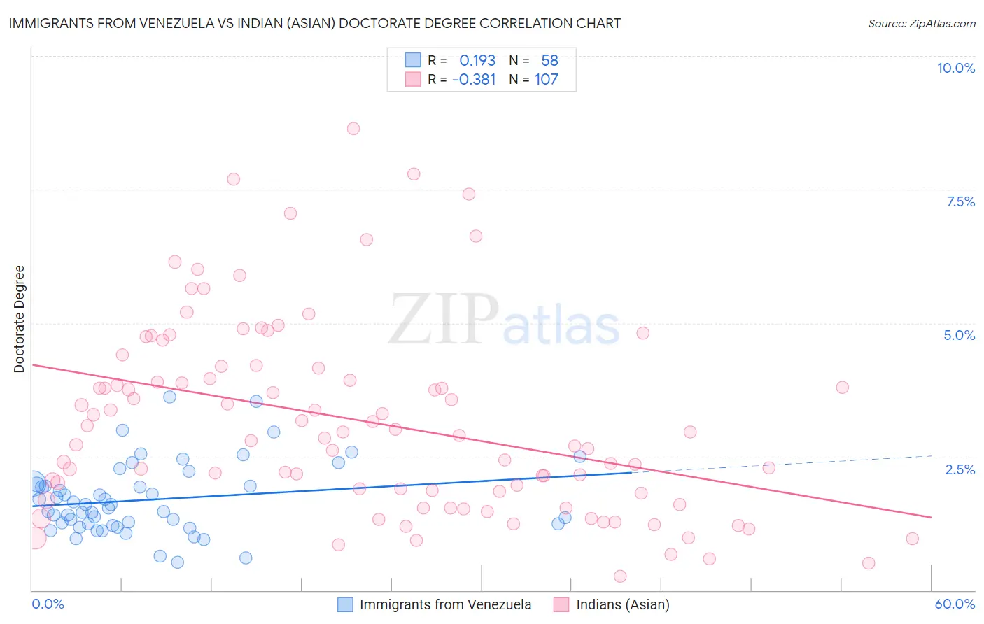 Immigrants from Venezuela vs Indian (Asian) Doctorate Degree