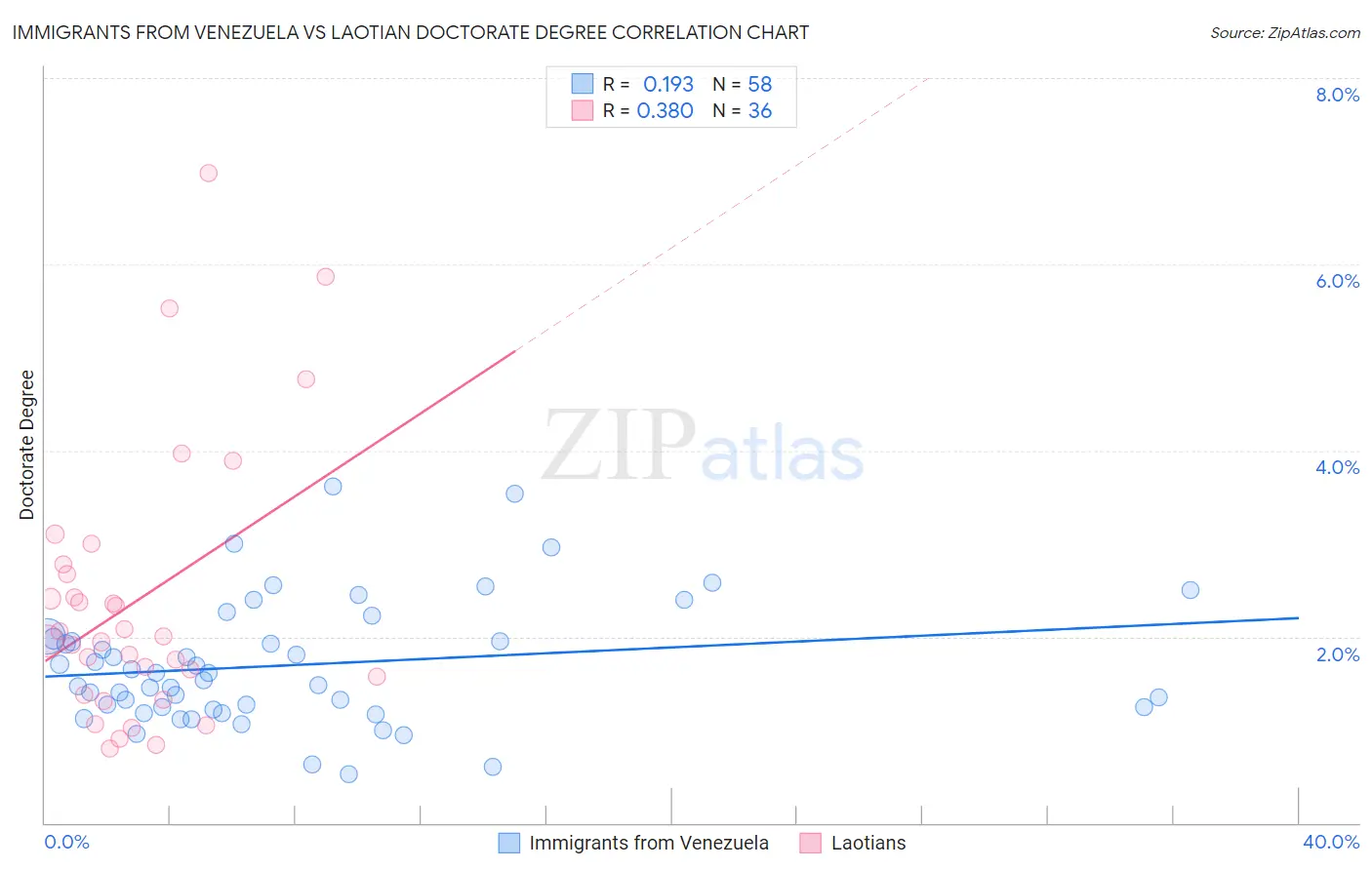 Immigrants from Venezuela vs Laotian Doctorate Degree