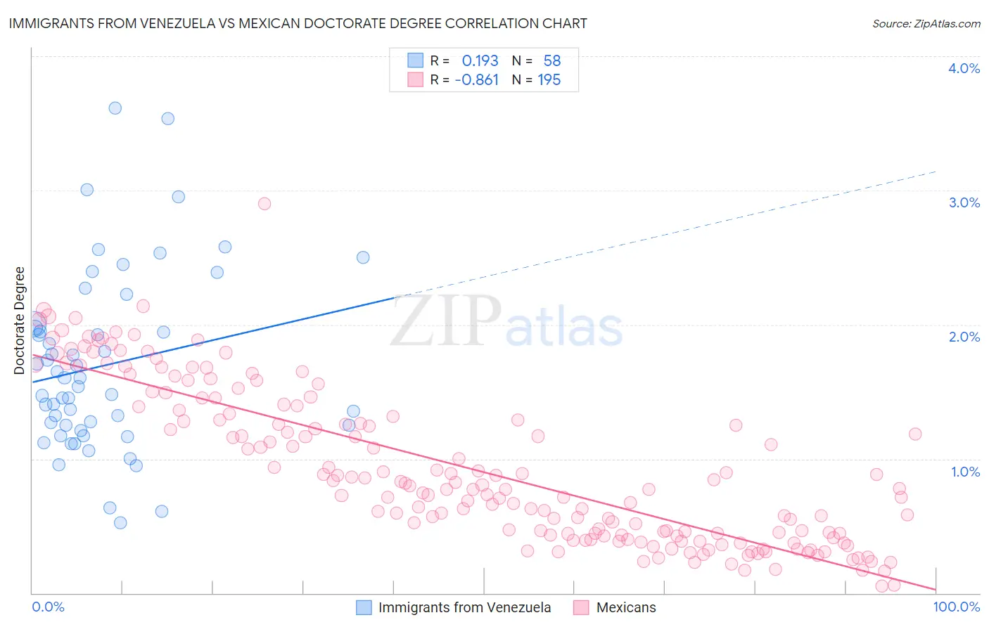 Immigrants from Venezuela vs Mexican Doctorate Degree