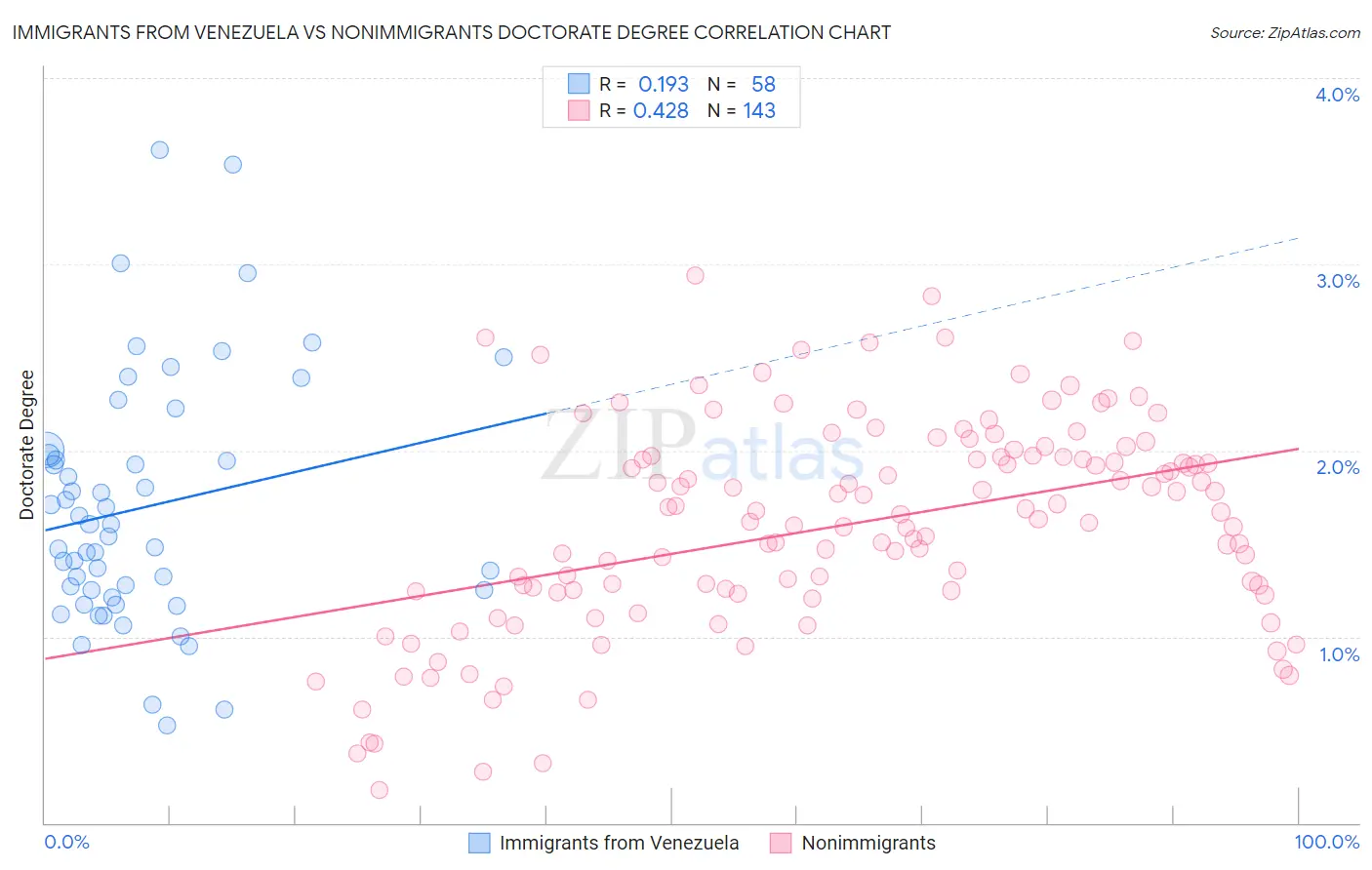 Immigrants from Venezuela vs Nonimmigrants Doctorate Degree