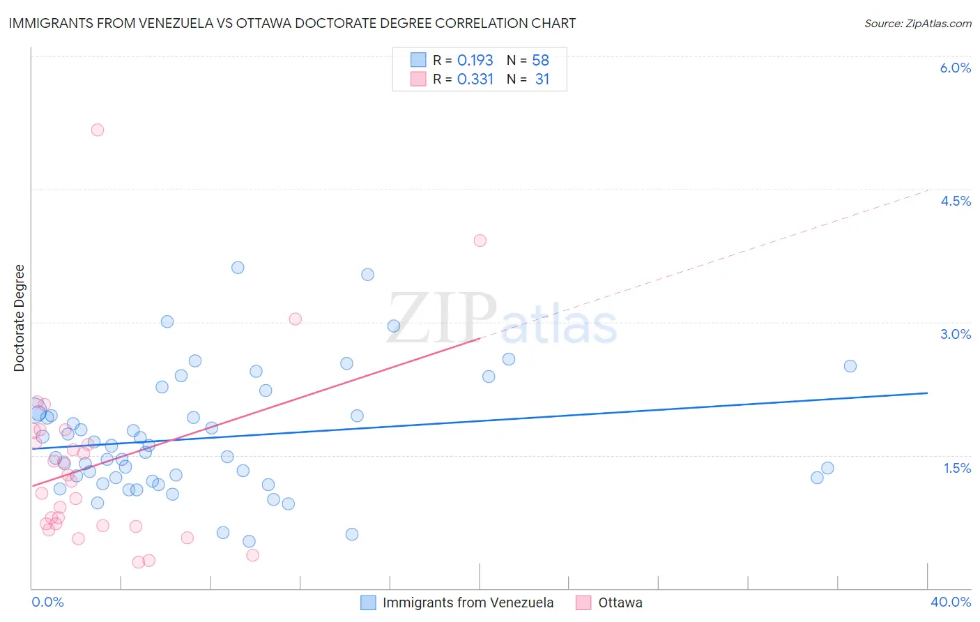 Immigrants from Venezuela vs Ottawa Doctorate Degree