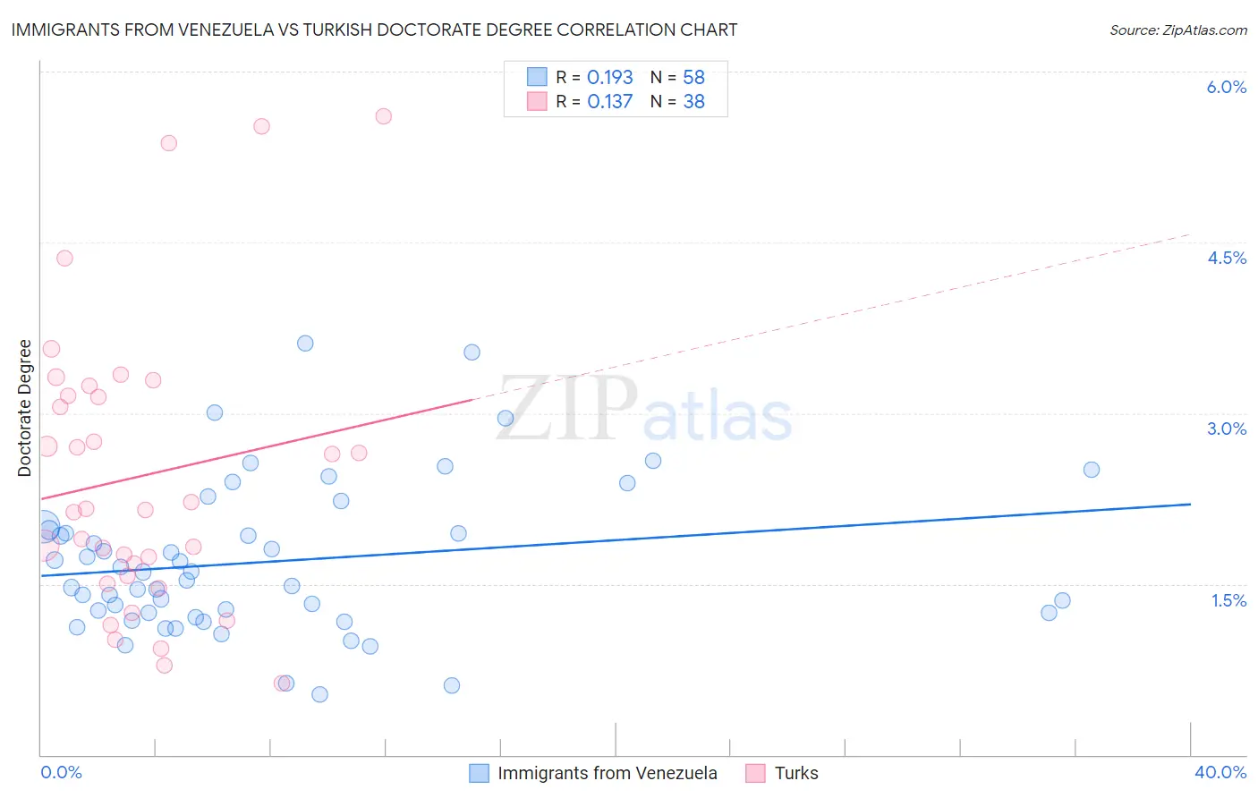 Immigrants from Venezuela vs Turkish Doctorate Degree