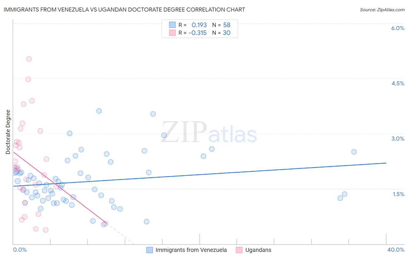 Immigrants from Venezuela vs Ugandan Doctorate Degree