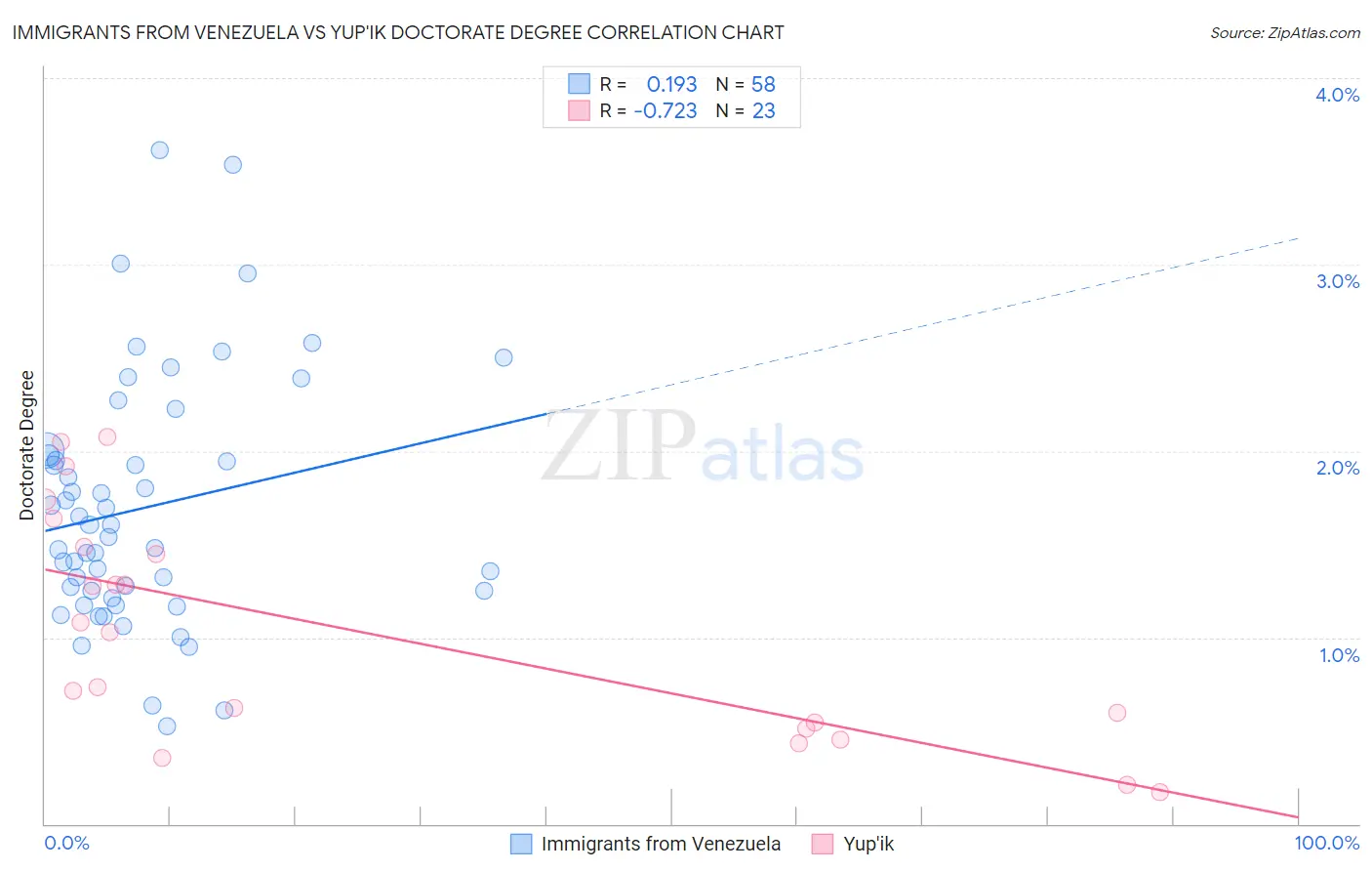 Immigrants from Venezuela vs Yup'ik Doctorate Degree