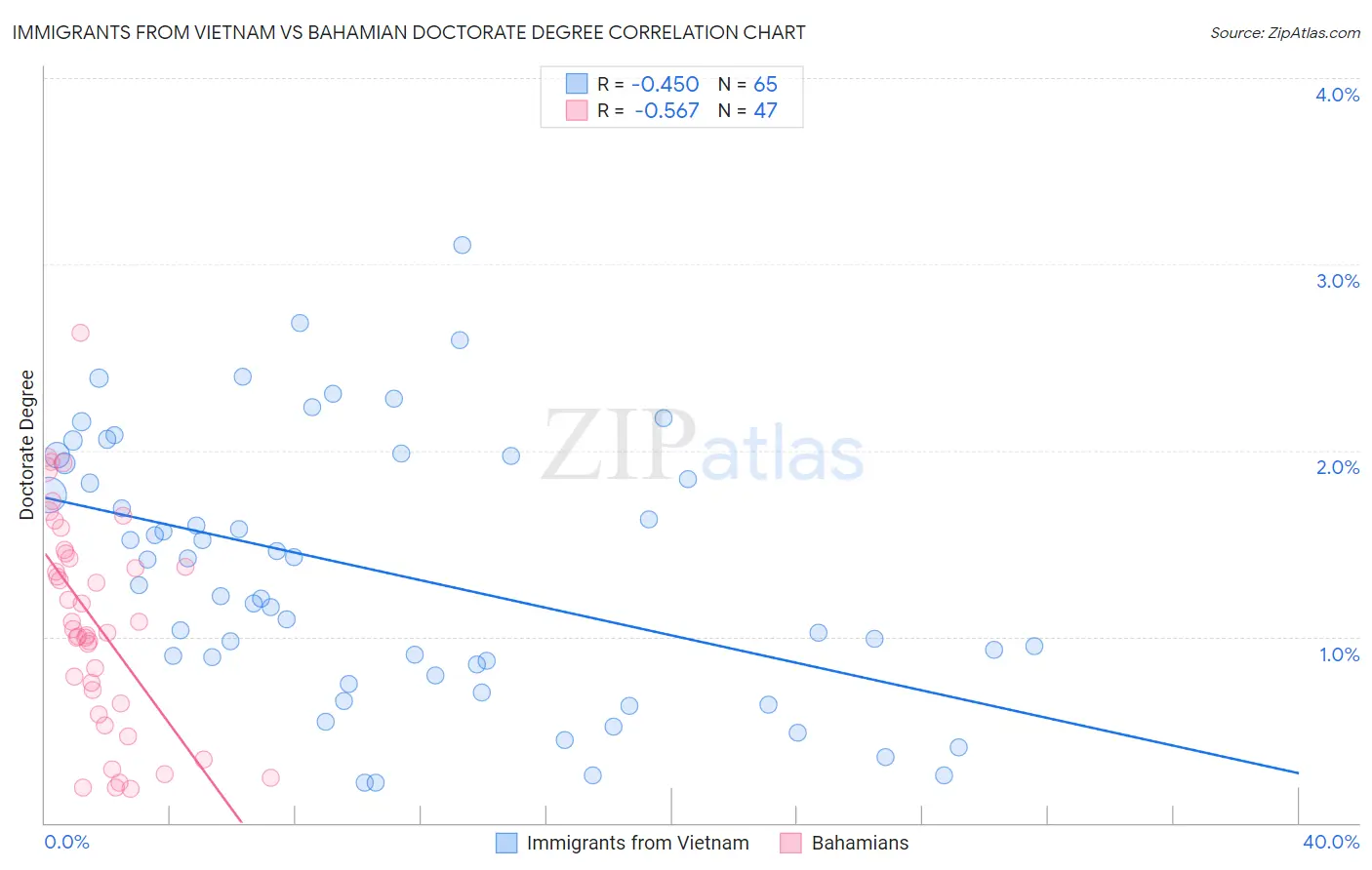 Immigrants from Vietnam vs Bahamian Doctorate Degree