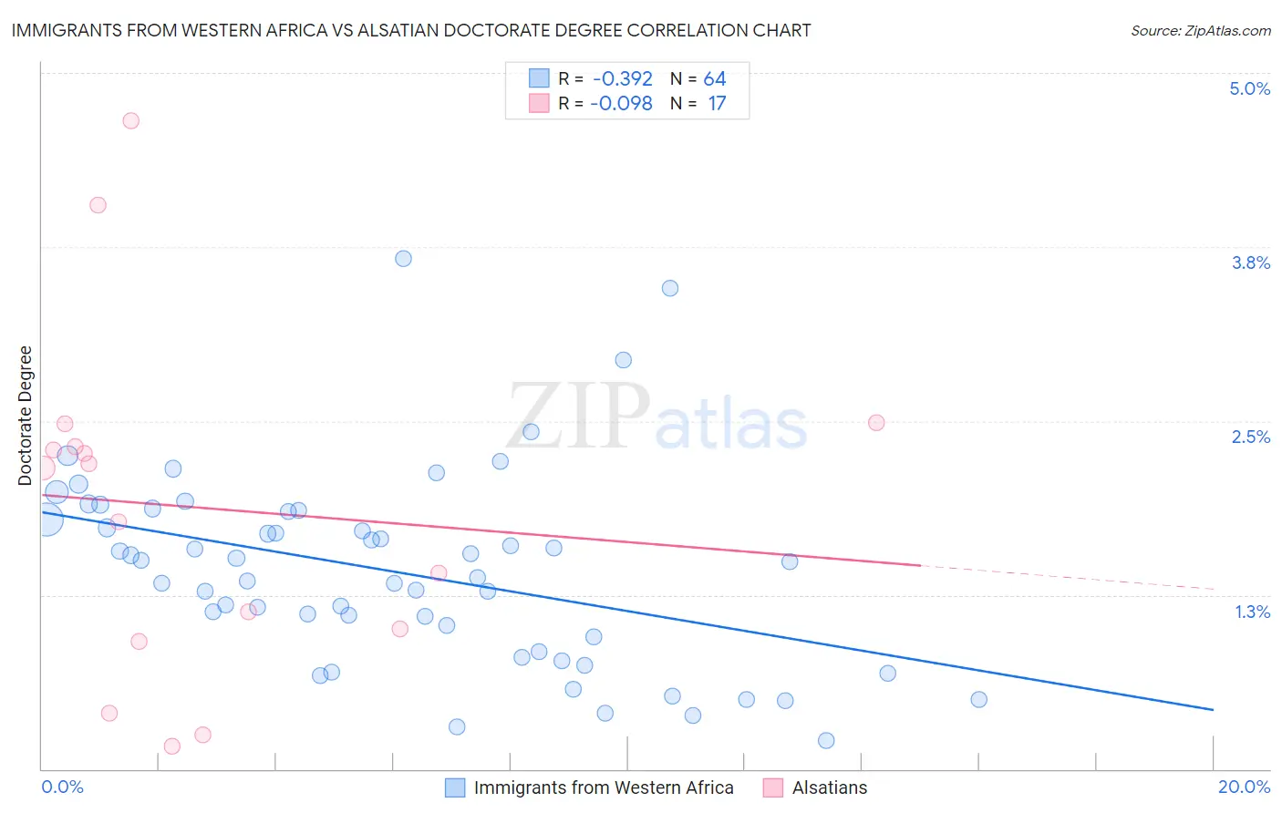 Immigrants from Western Africa vs Alsatian Doctorate Degree