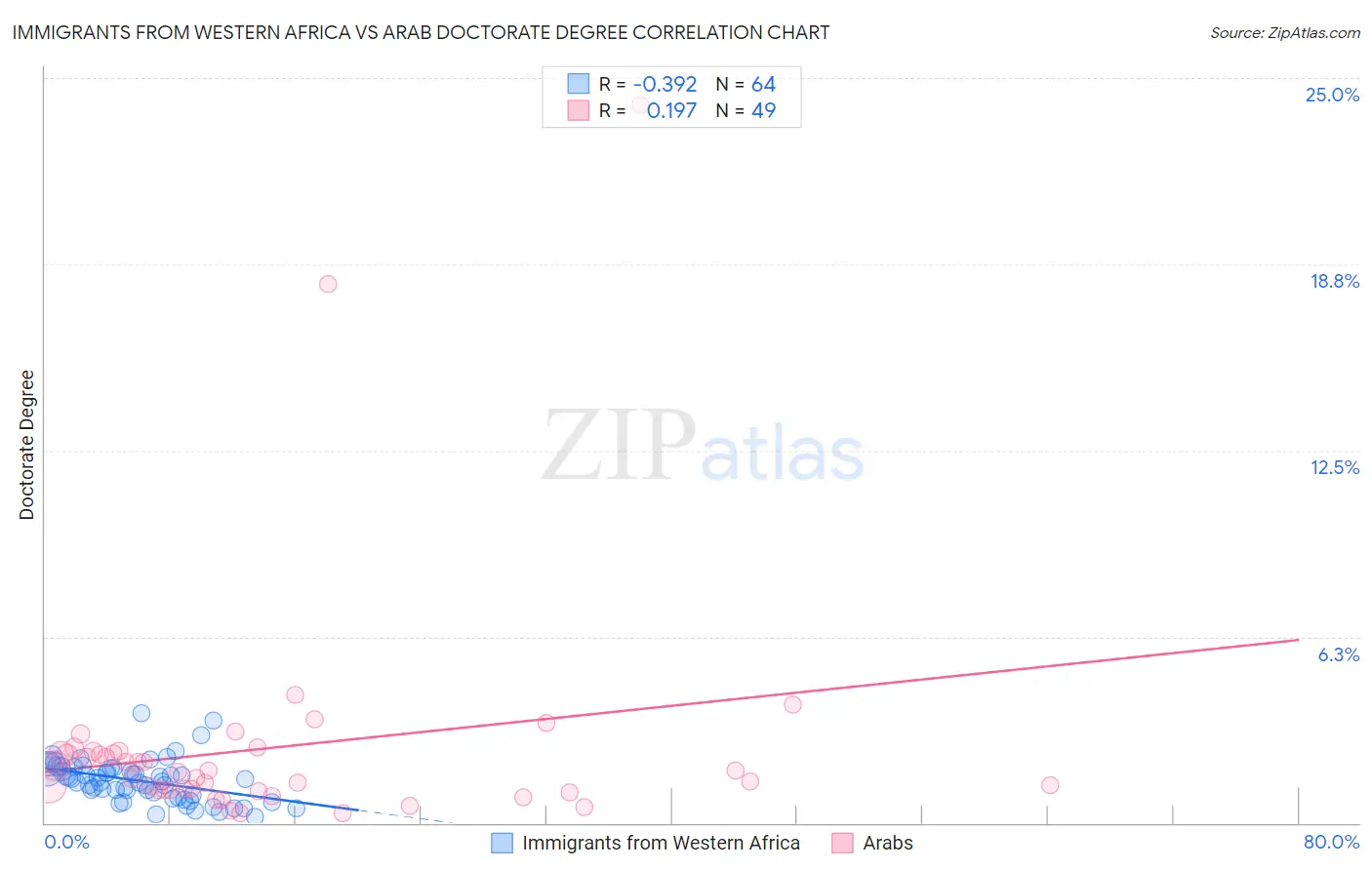 Immigrants from Western Africa vs Arab Doctorate Degree