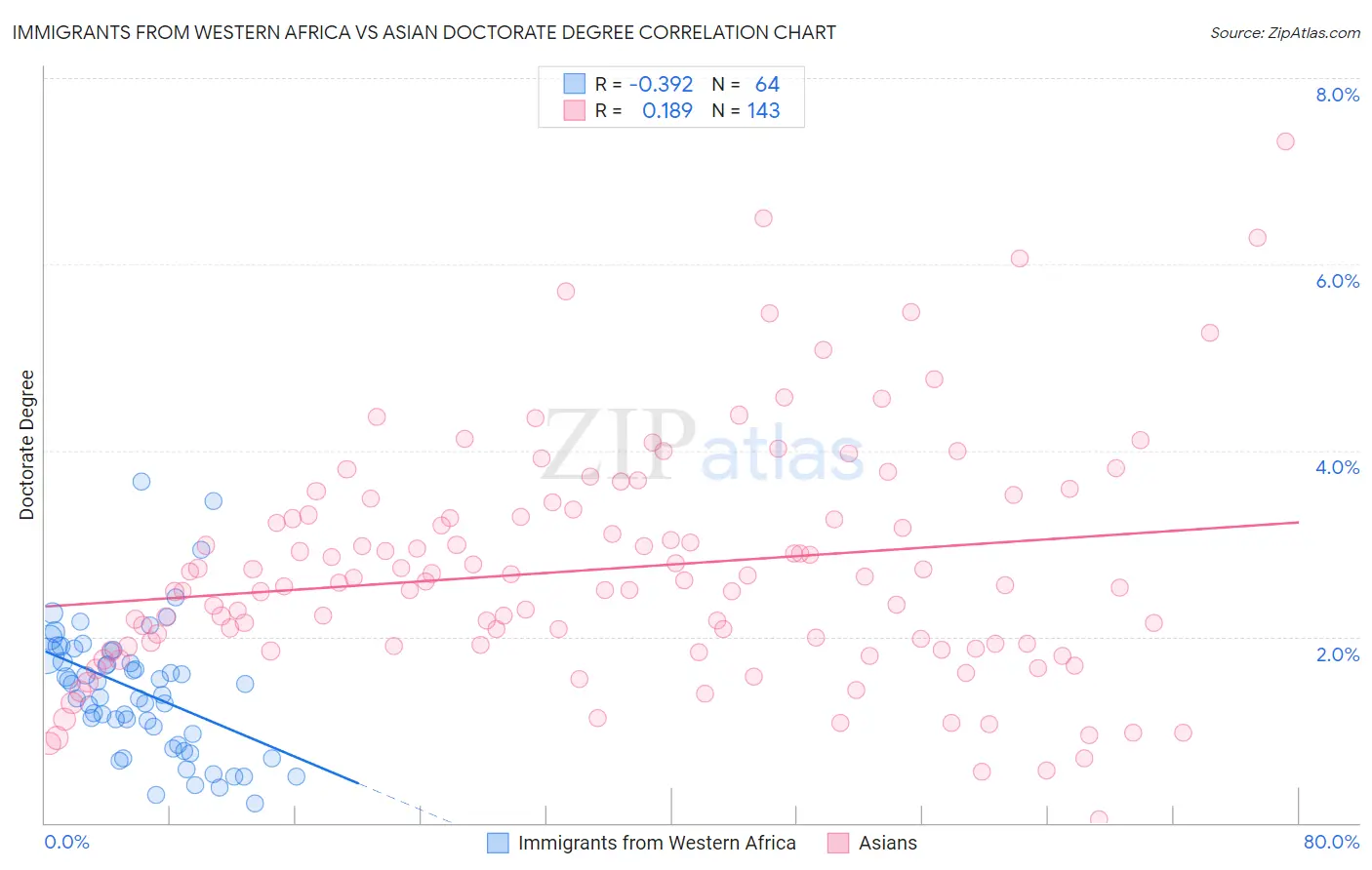 Immigrants from Western Africa vs Asian Doctorate Degree