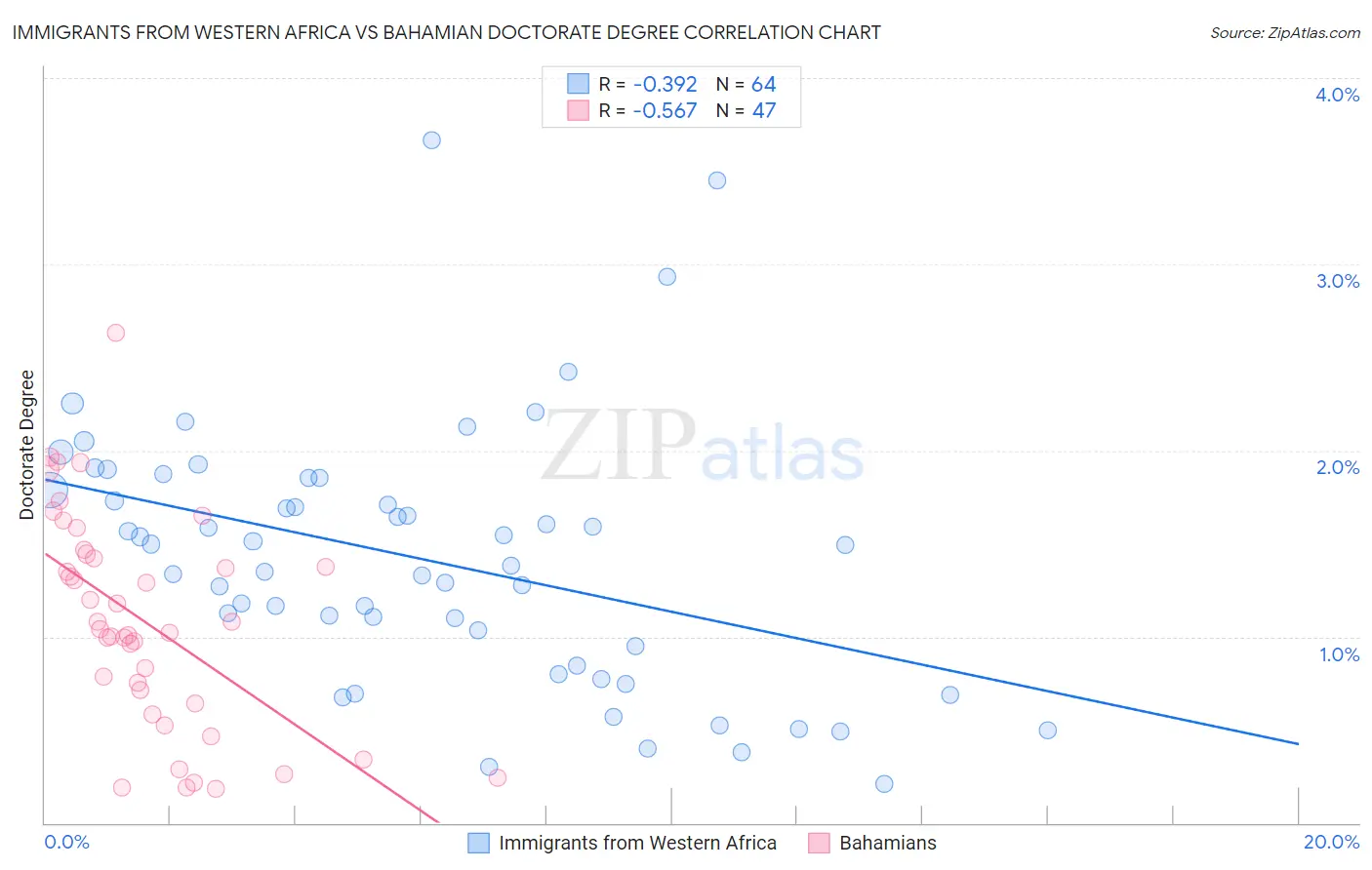 Immigrants from Western Africa vs Bahamian Doctorate Degree