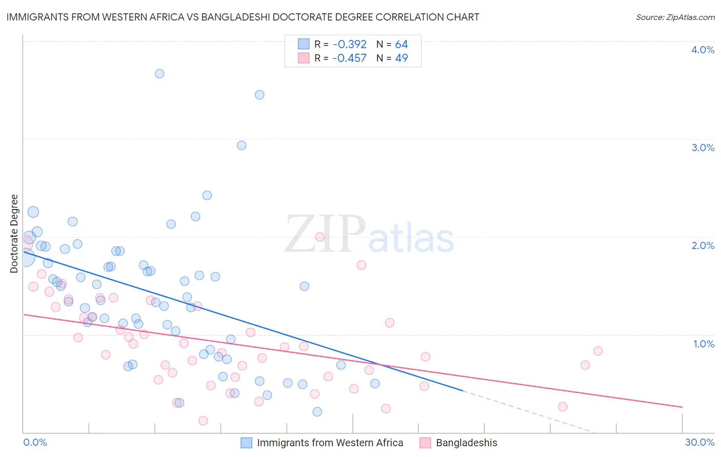 Immigrants from Western Africa vs Bangladeshi Doctorate Degree