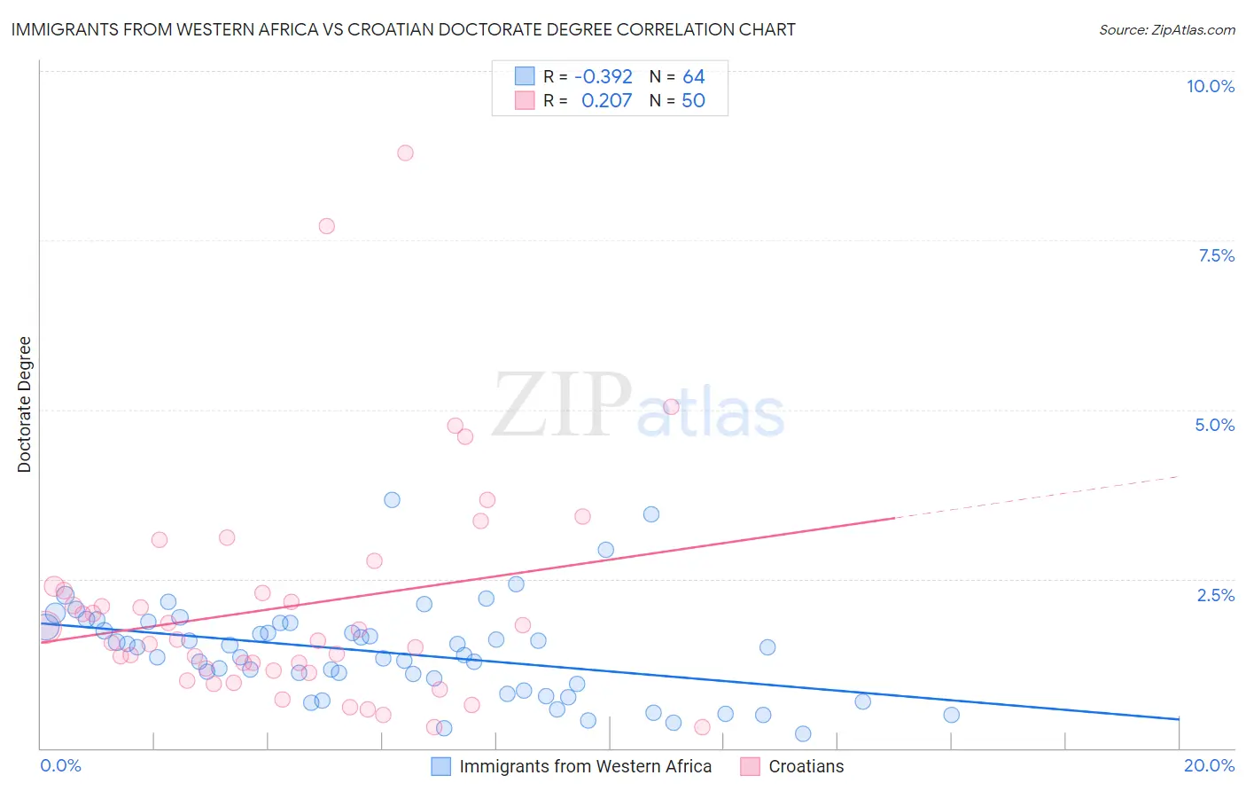 Immigrants from Western Africa vs Croatian Doctorate Degree