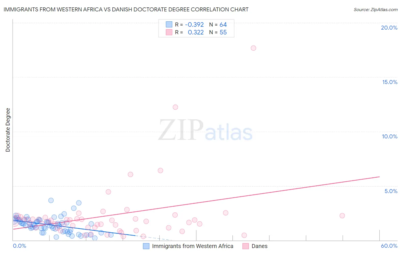 Immigrants from Western Africa vs Danish Doctorate Degree