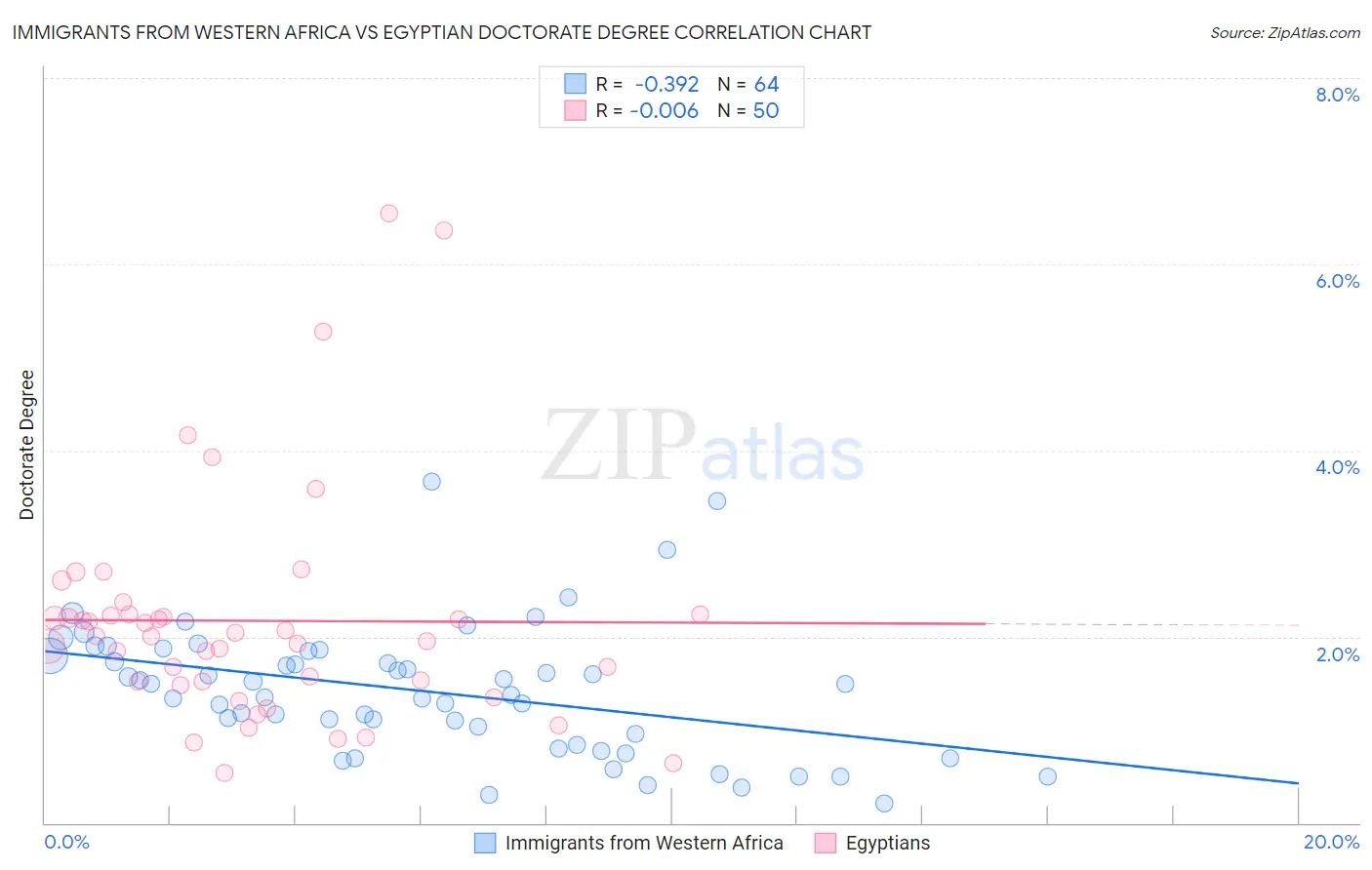 Immigrants from Western Africa vs Egyptian Doctorate Degree