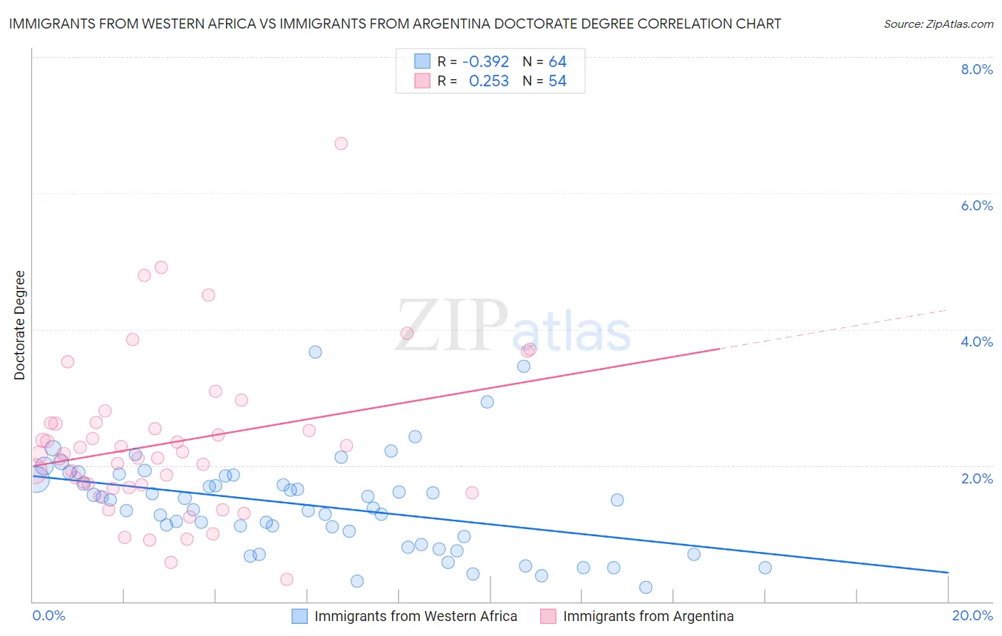 Immigrants from Western Africa vs Immigrants from Argentina Doctorate Degree