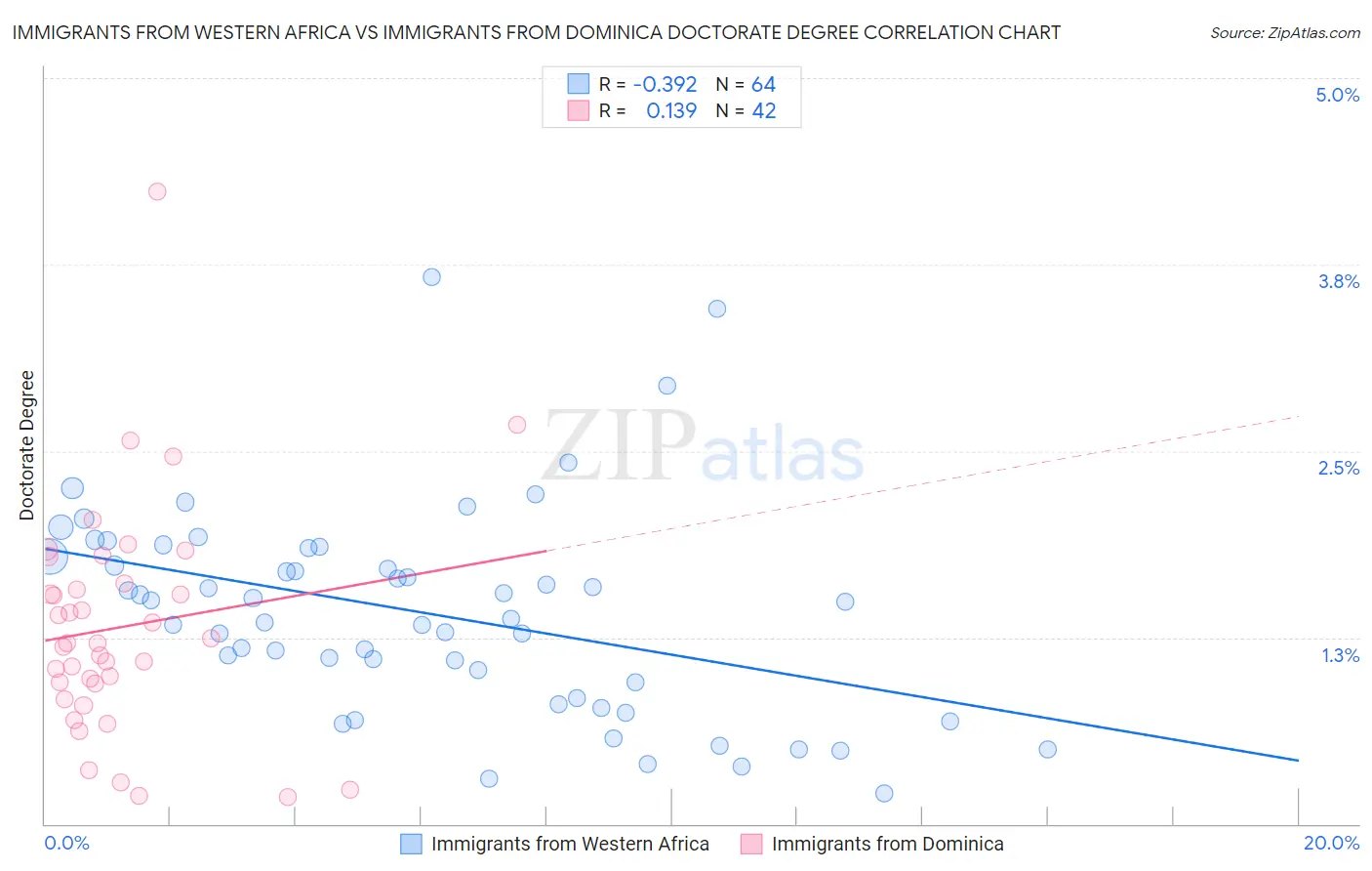 Immigrants from Western Africa vs Immigrants from Dominica Doctorate Degree