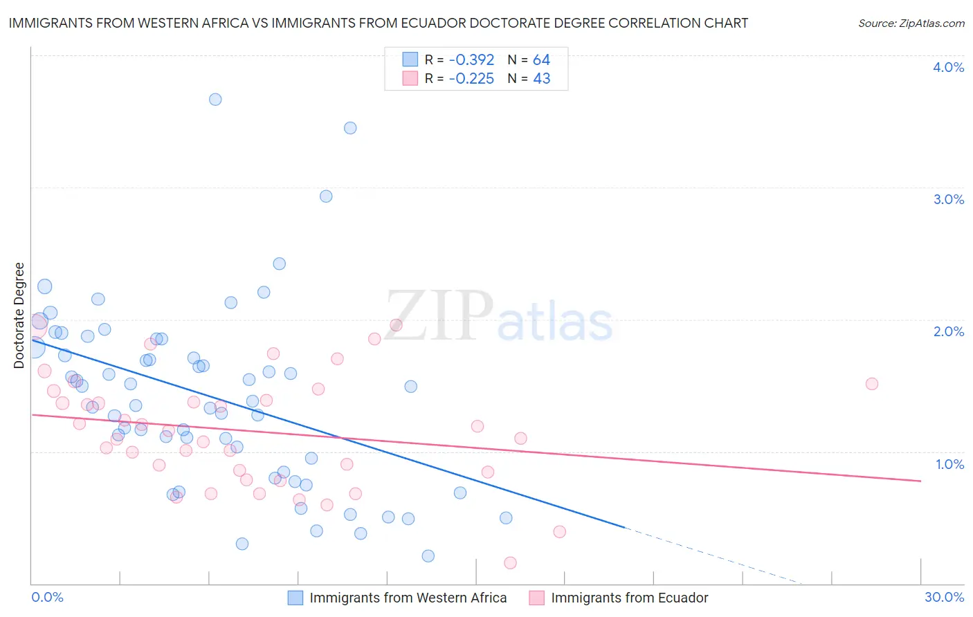 Immigrants from Western Africa vs Immigrants from Ecuador Doctorate Degree