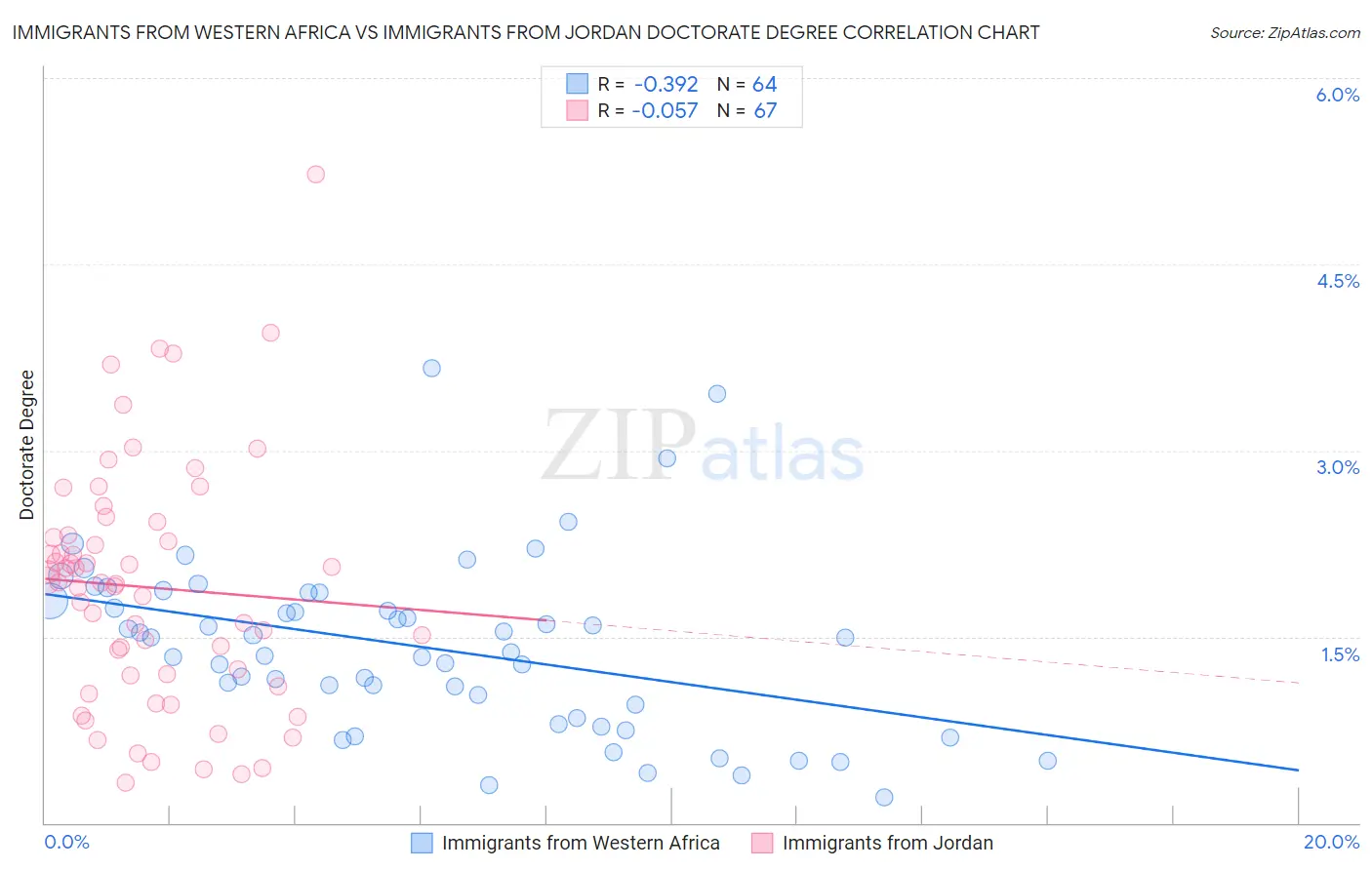 Immigrants from Western Africa vs Immigrants from Jordan Doctorate Degree