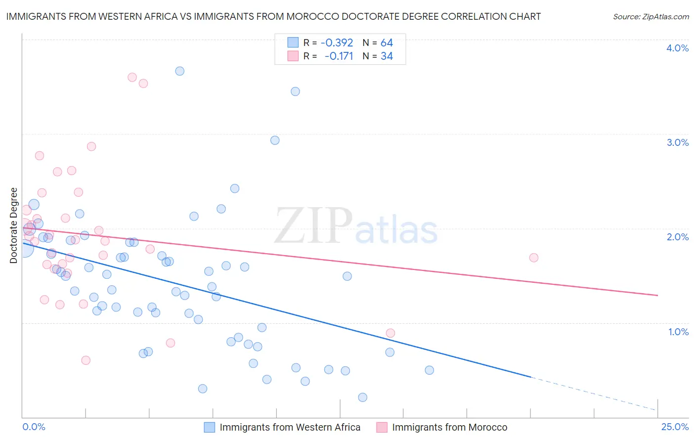 Immigrants from Western Africa vs Immigrants from Morocco Doctorate Degree