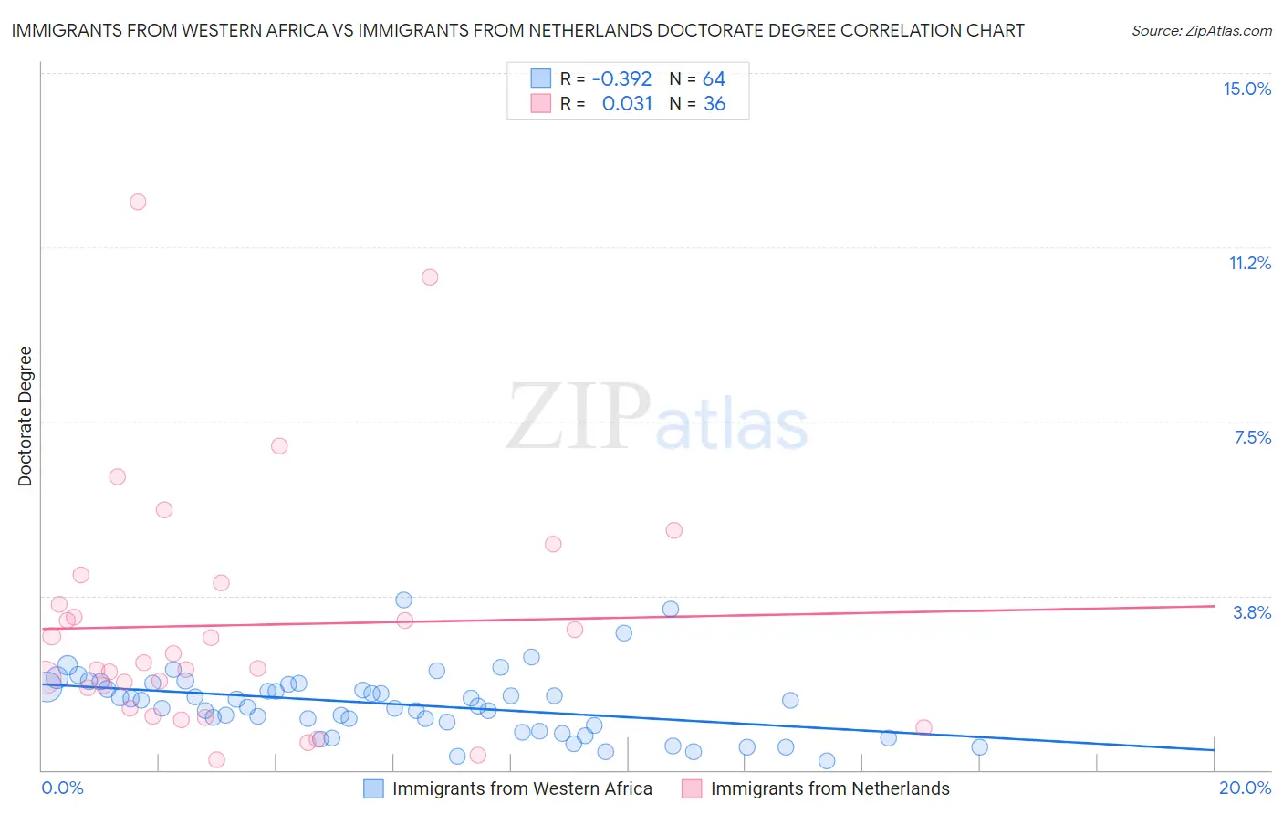 Immigrants from Western Africa vs Immigrants from Netherlands Doctorate Degree