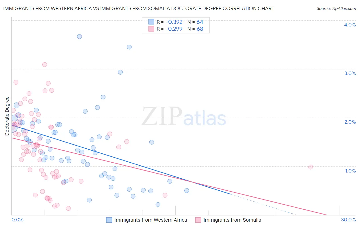 Immigrants from Western Africa vs Immigrants from Somalia Doctorate Degree