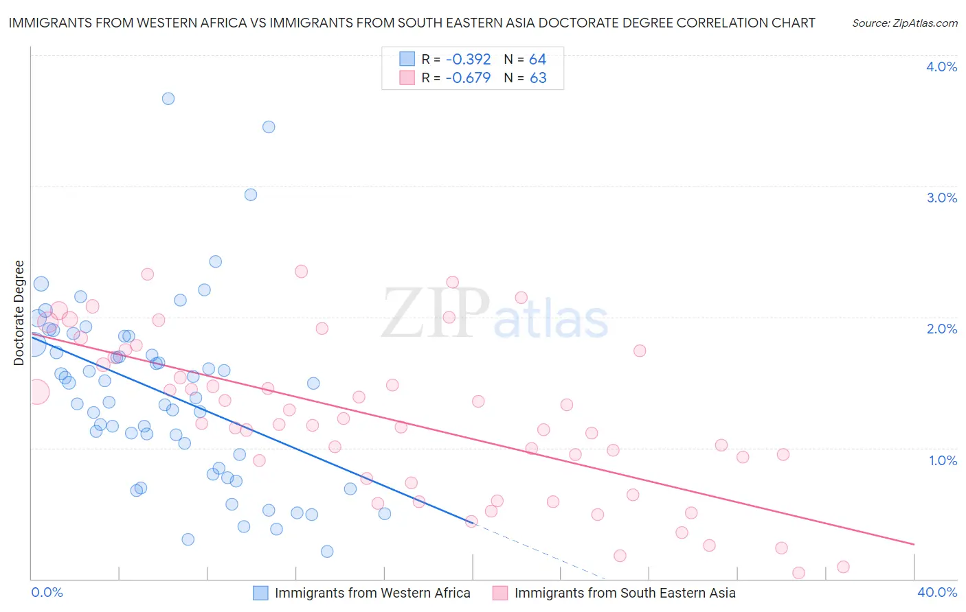 Immigrants from Western Africa vs Immigrants from South Eastern Asia Doctorate Degree