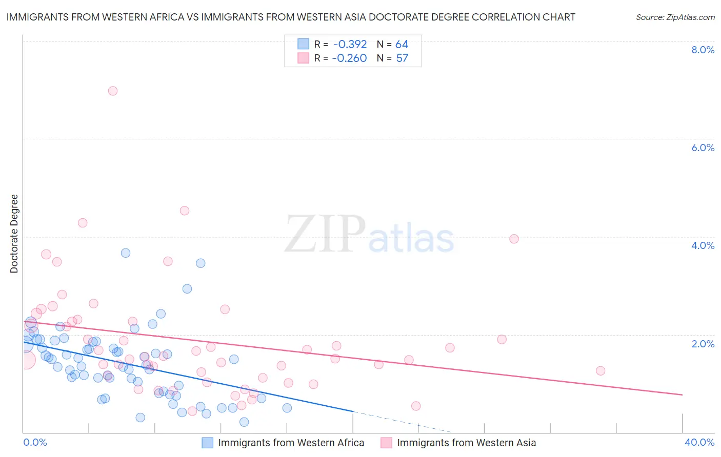 Immigrants from Western Africa vs Immigrants from Western Asia Doctorate Degree