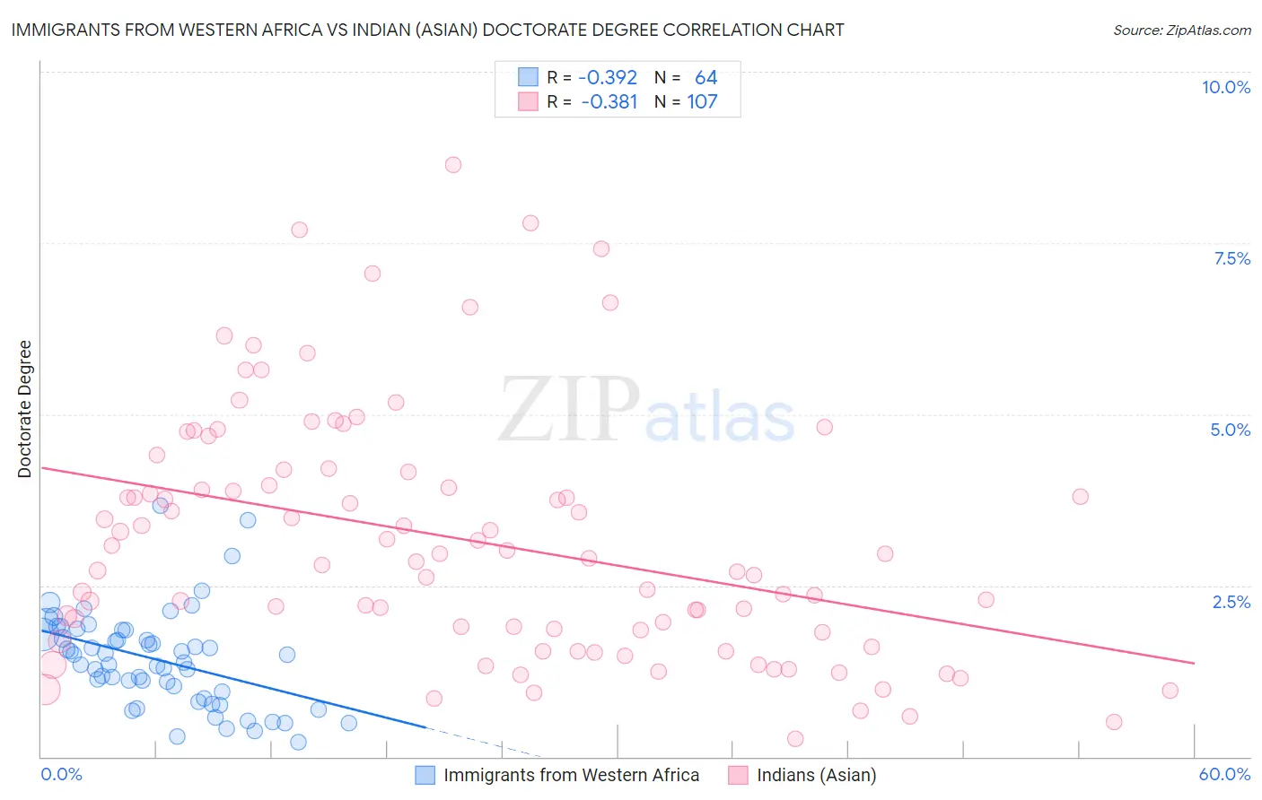 Immigrants from Western Africa vs Indian (Asian) Doctorate Degree