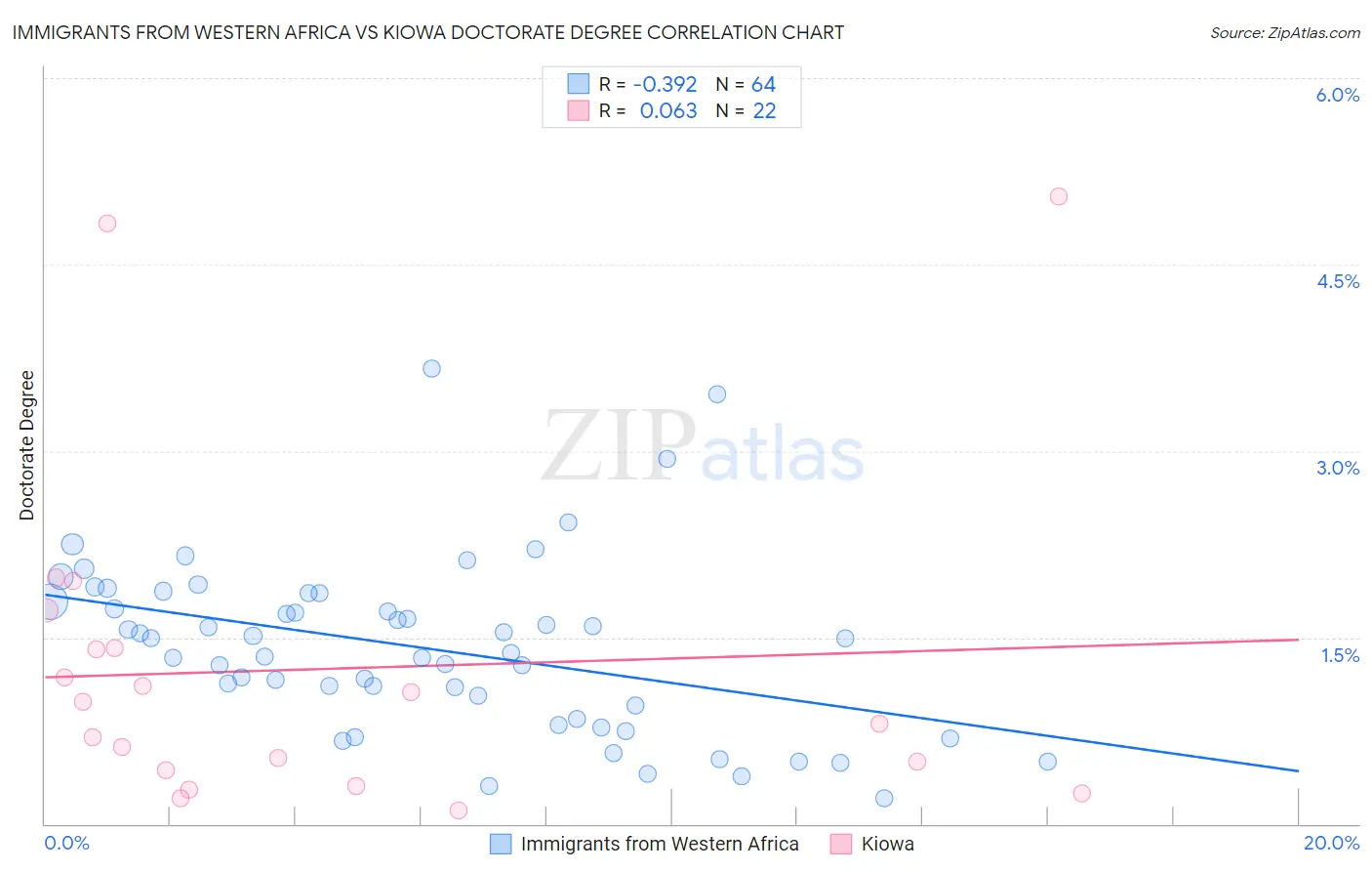 Immigrants from Western Africa vs Kiowa Doctorate Degree