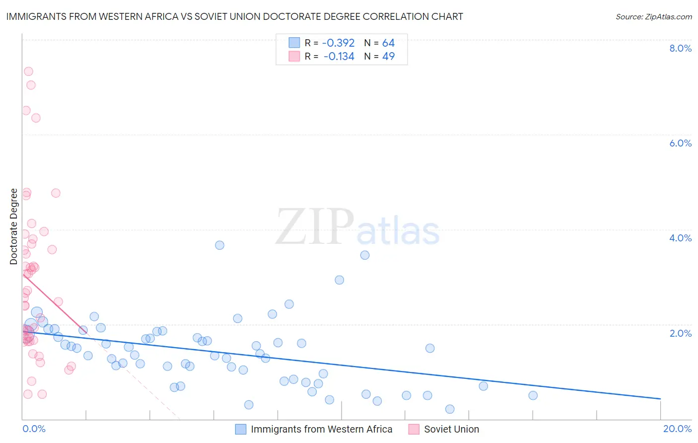 Immigrants from Western Africa vs Soviet Union Doctorate Degree