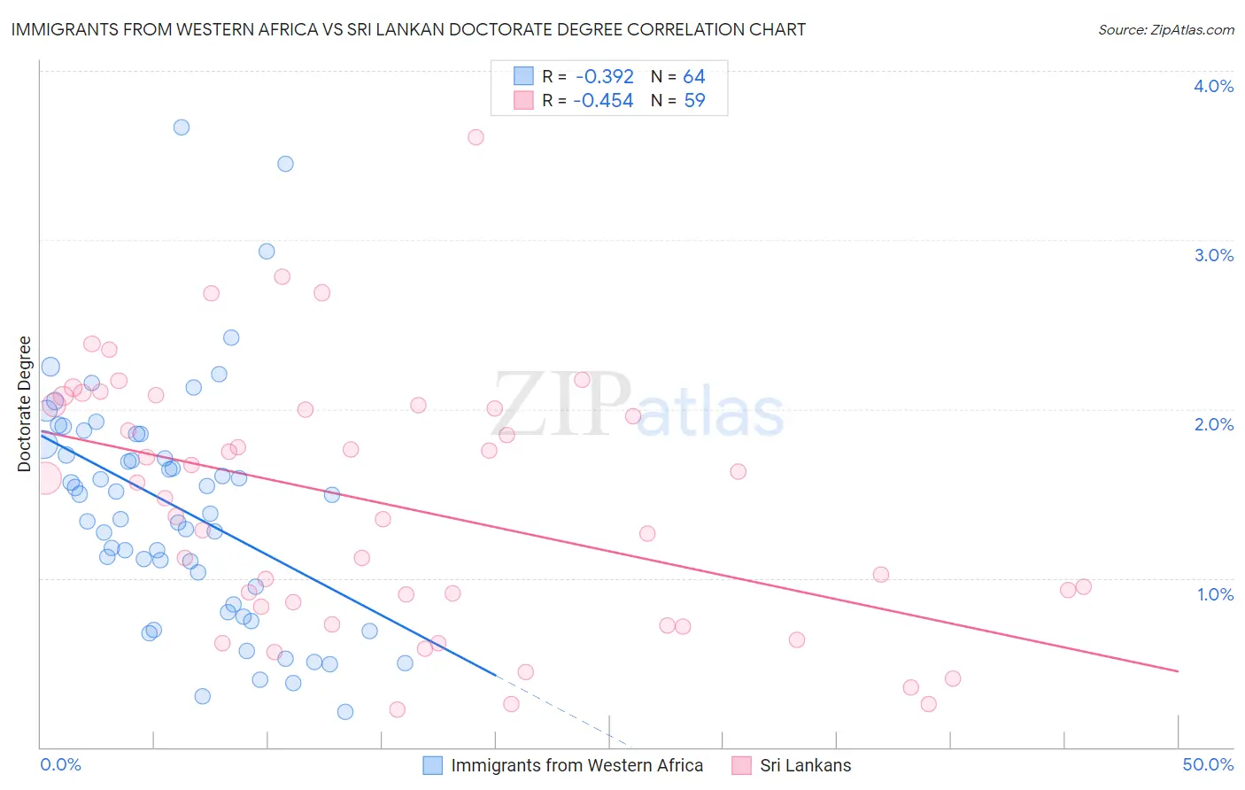 Immigrants from Western Africa vs Sri Lankan Doctorate Degree