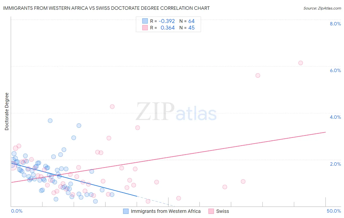 Immigrants from Western Africa vs Swiss Doctorate Degree