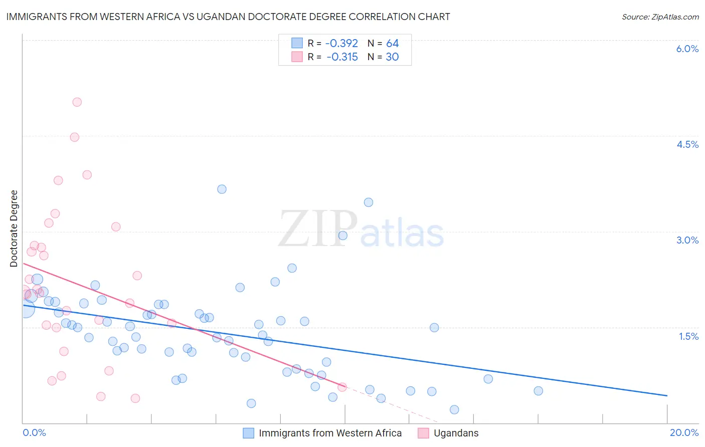 Immigrants from Western Africa vs Ugandan Doctorate Degree