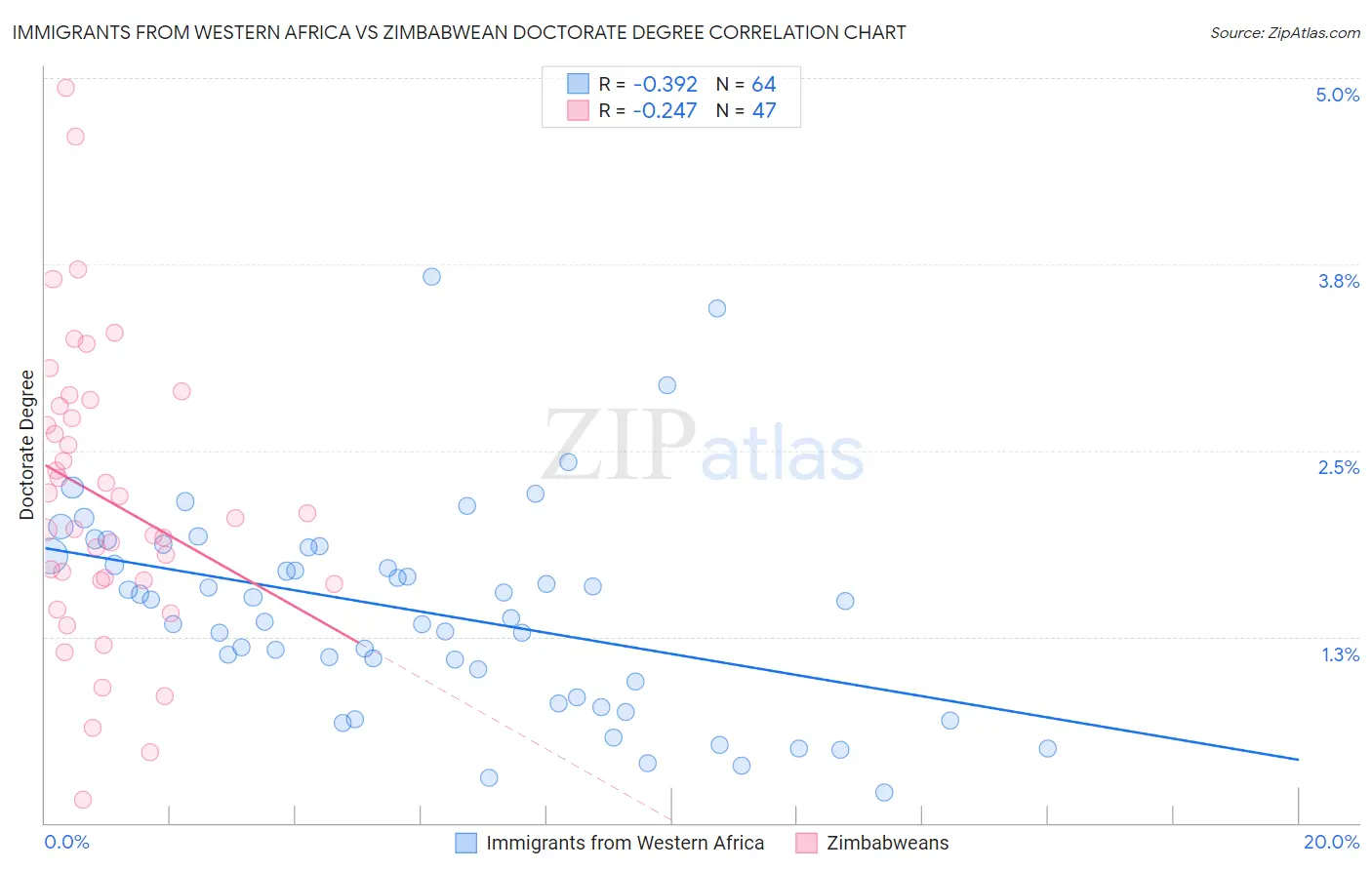 Immigrants from Western Africa vs Zimbabwean Doctorate Degree